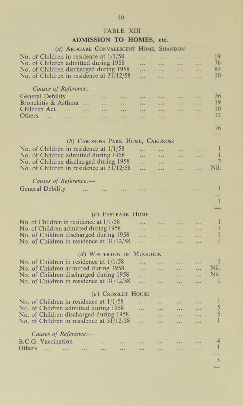 TABLE XIII ADMISSION TO HOMES, etc. (a) Ardgare Convalescent Home, Shandon No. of Children in residence at 1/1/58 19 No. of Children admitted during 1958 76 No. of Children discharged during 1958 No. of Children in residence at 31/12/58 10 Causes of Reference:— General Debility 36 Bronchitis & Asthma 19 Children Act 10 Others 12 76 (b) Cardross Park Home, Cardross No. of Children in residence at 1/1/58 1 No. of Children admitted during 1958 1 No. of Children discharged during 1958 2 No. of Children in residence at 31/12/58 Nil. Causes of Reference:— General Debility 1 1 (c) Eastpark Home No. of Children in residence at 1/1/58 1 No. of Children admitted during 1958 No. of Children discharged during 1958 1 No. of Children in residence at 31/12/58 1 (d) Westerton of Mugdock No. of Children in residence at 1/1/58 1 No. of Children admitted during 1958 Nil. No. of Children discharged during 1958 Nil. No. of Children in residence at 31/12/58 1 (e) Crosslet House No. of Children in residence at 1/1/58 1 No. of Children admitted during 1958 5 No. of Children discharged during 1958 5 No. of Children in residence at 31/12/58 1 Causes of Reference:— B.C.G. Vaccination 4 Others 1 5