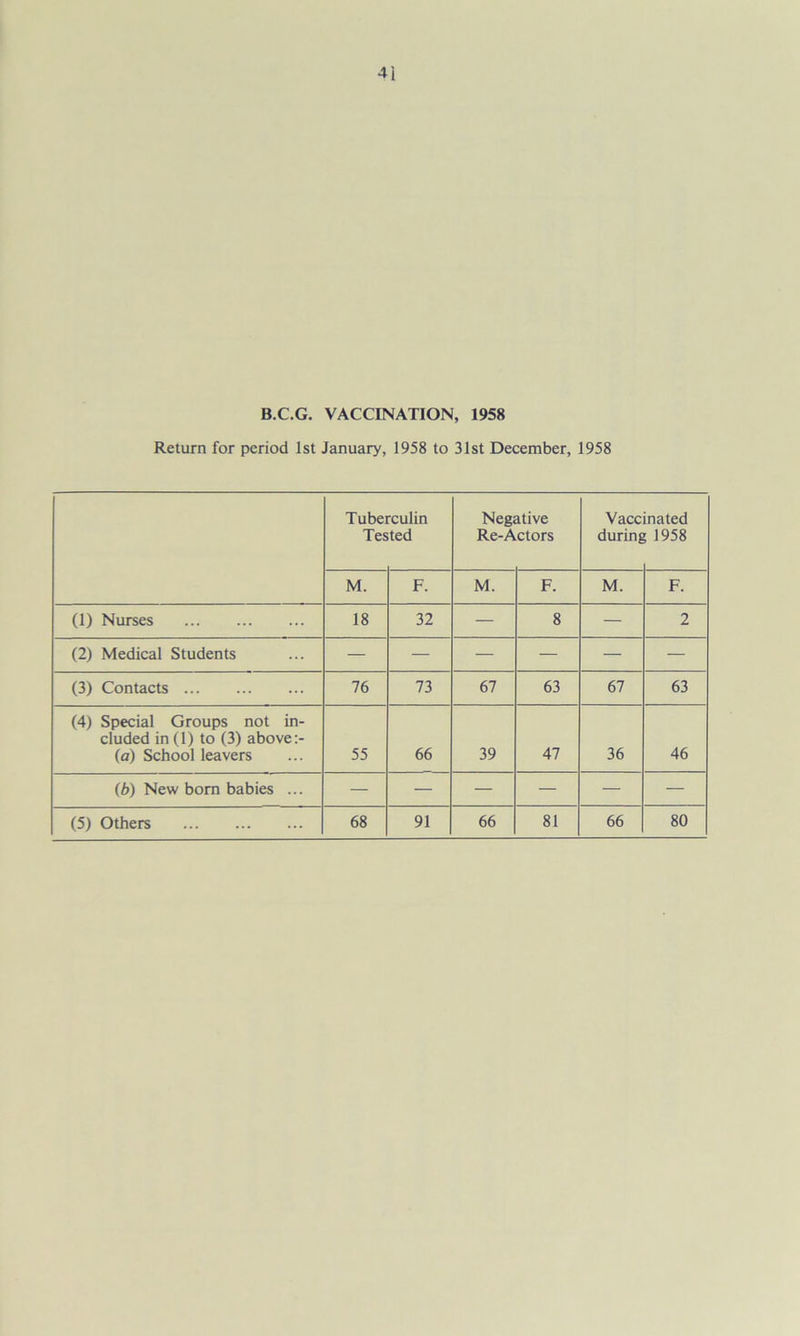 B.C.G. VACCINATION, 1958 Return for period 1st January, 1958 to 31st December, 1958 Tube Tes rculin ted Neg< Re-A itive ctors Vacc during mated 1958 M. F. M. F. M. F. (1) Nurses 18 32 — 8 — 2 (2) Medical Students — — — — — — (3) Contacts 76 73 67 63 67 63 (4) Special Groups not in- cluded in (1) to (3) above (a) School leavers 55 66 39 47 36 46 (b) New bom babies ... — — — — — —