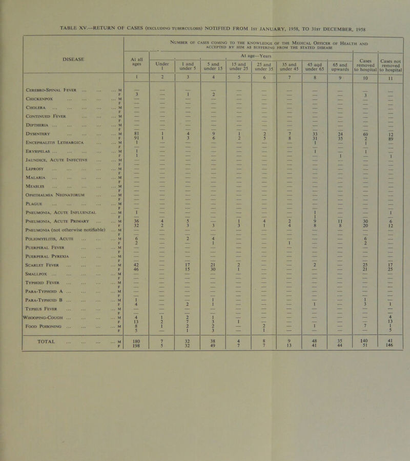Number of cases coming to the knowledge of the Medical Officer of Heali accepted by him as suffering from the stated disease rH AND DISEASE At age—Years Cases removed to hospital Cases not removed to hospital ages Under I 1 and under 5 5 and under 15 15 and under 25 25 and under 35 35 and under 45 45 aqd under 65 65 and upwards i 2 3 4 5 6 7 8 9 10 11 Cerebro-Spinal Fever .. M F 3 — 1 2 — 3 Chickenpox .. M — — — — — — — — — F — — — — — — — — Cholera ... M — — — — — — — — — F — — — — — — — — Continued Fever ... M — — — — — — — — — — F — — — — — — — — Diptheria ... M — — — — — — — — — — F — — — — — — — — Dysentery .. M 81 i 4 9 1 2 7 33 24 69 12 F 91 i 3 6 2 5 8 31 35 2 89 Encephalitis Lethargica .. M 1 — — — — — — 1 — 1 F — — — — — — — — Erysipelas ... M 1 — — — — — — 1 — 1 — F 1 — — — — — — — 1 1 Jaundice, Acute Infective ... M — — — — — — — — — F — — — — — — — — Leprosy .. M — — — — — — — — — — — F — — — — — — — — — Malarla .. M — — — — — — — — — — — F — — — — — — — — Measles .. M — — — — — — — — — — — F — — — — — — — — Ophthalmia Neonatorum .. M — — — — — — — — — — — F — — — — — — — — — — Plague .. M — — — — — — — — — — — F — — — — — — — — — — Pneumonia, Acute Influenzal .. M 1 — — — — — — 1 — — 1 F — — — — — — — 1 — — Pneumonia, Acute Primary .. M 36 4 5 — 1 4 2 9 11 30 6 F 32 2 3 3 3 1 4 8 8 20 12 Pneumonia (not otherwise notifiable) .. M — — — — — — — — — — — F — — — — — — — — — — Poliomyelitis, Acute .. M 6 — 2 4 — — — — — 6 — F 2 — — 1 — — 1 — • 2 — Puerperal Fever .. M — — — — — — — — — — — F — — — — — — — — — — — Puerperal Pyrexia .. M — — — — — — — — — — — F — — — — — — — — — — — Scarlet Fever .. M 42 — 17 21 2 — — 2 — 25 17 F 46 — 15 30 1 — — — — 21 25 Smallpox .. M — — — — — — — — — — — F — — — — — — — — — — — Typhoid Fever .. M — — — — — — — — — — — F — — — — — — — — — — — Para-Typhoid A .. M — — — — — — — — — — — F — — — — — — — — — — — Para-Typhoid B .. M I — — 1 — — — — — 1 — F 4 — 2 1 — — — 1 — 3 1 Typhus Fever .. M — — — — — — — — — — — F — — — — — — — — — — — Whooping-Cough .. M 4 i 2 1 — — — — — — 4 F 13 2 7 3 1 — — — — — 13 Food Poisoning .. M 8 1 2 2 — 2 — 1 — 7 1 F 5 — 1 3 — 1 — — — 5 TOTAL .. M 180 7 32 38 4 8 9 48 35 140 41 F