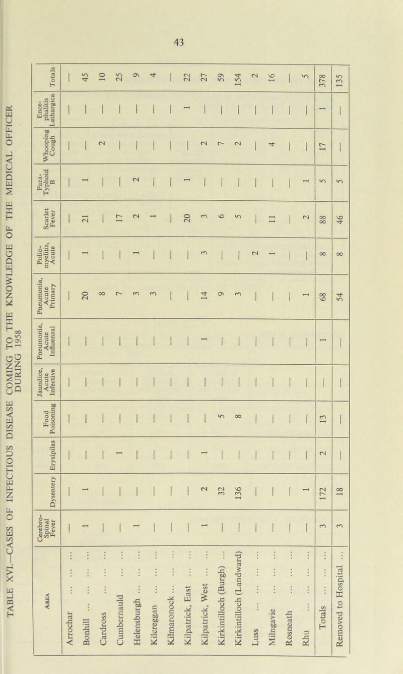TABLE XVI.—CASES OF INFECTIOUS DISEASE COMING TO THE KNOWLEDGE OF THE MEDICAL OFFICER DURING 1958