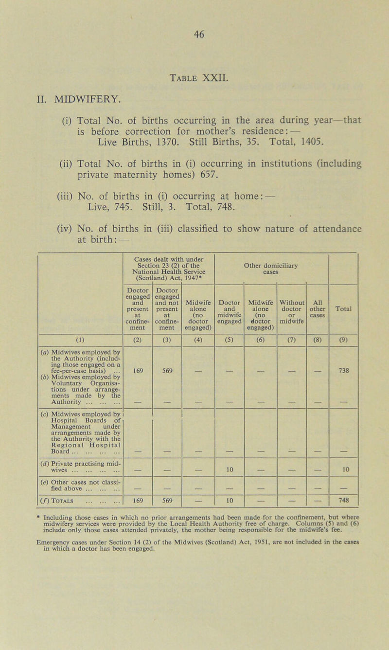 Table XXII. II. MIDWIFERY. (i) Total No. of births occurring in the area during year—that is before correction for mother’s residence: — Live Births, 1370. Still Births, 35. Total, 1405. (ii) Total No. of births in (i) occurring in institutions (including private maternity homes) 657. (iii) No. of births in (i) occurring at home: — Live, 745. Still, 3. Total, 748. (iv) No. of births in (iii) classified to show nature of attendance at birth: — Cases Secti Natior (Scot dealt wit] on 23 (2) al Health and) Act, under of the Service 1947* Other dom case. iciliary Doctor engaged and present at confine- ment Doctor engaged and not present at confine- ment Midwife alone (no doctor engaged) Doctor and midwife engaged Midwife alone (no doctor engaged) Without doctor or midwife All other cases Total (I) (2) (3) (4) (5) (6) (7) (8) (9) (а) Midwives employed by the Authority (includ- ing those engaged on a fee-per-case basis) (б) Midwives employed by Voluntary Organisa- tions under arrange- ments made by the Authority 169 569 — — — — — 738 (c) Midwives employed by Hospital Boards of Management under arrangements made by the Authority with the Regional Hospital Board (d) Private practising mid- wives — — — 10 — — — 10 (e) Other cases not classi- fied above — — — — — — — — (/) Totals 169 569 — 10 — — — 748 * Including those cases in which no prior arrangements had been made for the confinement, but where midwifery services were provided by the Local Health Authority free of charge. Columns (51 and (6) include only those cases attended privately, the mother being responsible for the midwife’s fee. Emergency cases under Section 14 (2) of the Midwives (Scotland) Act, 1951, are not included in the cases in which a doctor has been engaged.