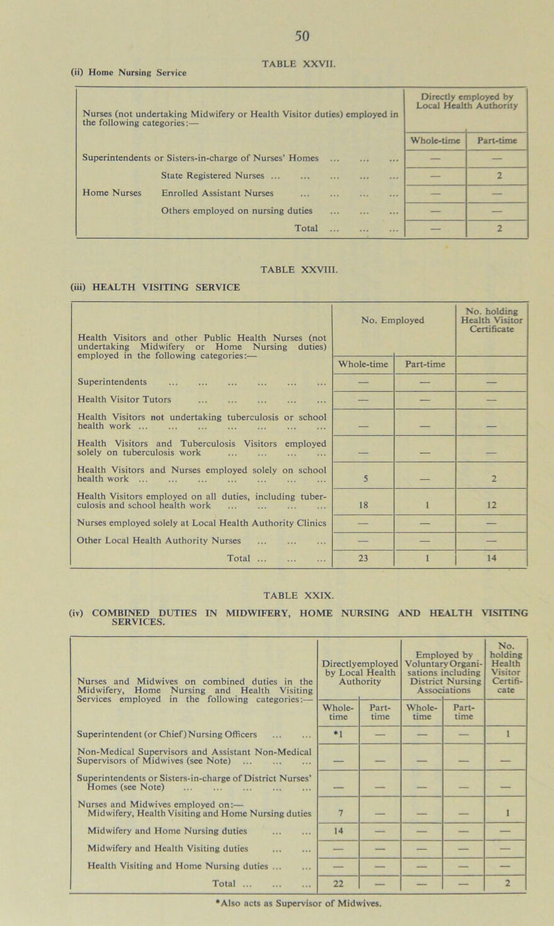 TABLE XXVII. (ii) Home Nursing Service Directly employed by Local Health Authority Nurses (not undertaking Midwifery or Health Visitor duties) employed in the following categories:— Whole-time Part-time Superintendents or Sisters-in-charge of Nurses’Homes — — State Registered Nurses — 2 Home Nurses Enrolled Assistant Nurses — — Others employed on nursing duties — — Total — 2 TABLE XXVIII. (iii) HEALTH VISITING SERVICE No. holding No. Employed Health Visitor Health Visitors and other Public Health Nurses (not undertaking Midwifery or Home Nursing duties) employed in the following categories:— Certificate Whole-time Part-time Superintendents ... — — — Health Visitor Tutors — — — Health Visitors not undertaking tuberculosis or school health work ... — — — Health Visitors and Tuberculosis Visitors employed solely on tuberculosis work — — — Health Visitors and Nurses employed solely on school health work 5 — 2 Health Visitors employed on all duties, including tuber- culosis and school health work 18 1 12 Nurses employed solely at Local Health Authority Clinics — — — Other Local Health Authority Nurses — — — Total ... 23 1 14 TABLE XXIX. (iv) COMBINED DUTIES IN MIDWIFERY, HOME NURSING AND HEALTH VISITING SERVICES. Nurses and Midwives on combined duties in the Midwifery, Home Nursing and Health Visiting Directlyc by Loca Autl :mployed 1 Health ority Emplo Voluntar sations District Assoc yed by yOrgani- ncluding Nursing iations No. holding Health Visitor Certifi- cate Superintendent (or Chief)Nursing Officers Non-Medical Supervisors and Assistant Non-Medical Supervisors of Midwives (see Note) ... Superintendents or Sisters-in-charge of District Nurses’ Homes (see Note) ... ... Nurses and Midwives employed on:— Midwifery, Health Visiting and Home Nursing duties Midwifery and Home Nursing duties Midwifery and Health Visiting duties Health Visiting and Home Nursing duties Total Whole- time Part- time Whole- time Part- time •i — — — 1 — — — — — — — — — — 7 — — — 1 14 — — — — — — — — — — — — — — 22 — — — 2 •Also acts as Supervisor of Midwives.