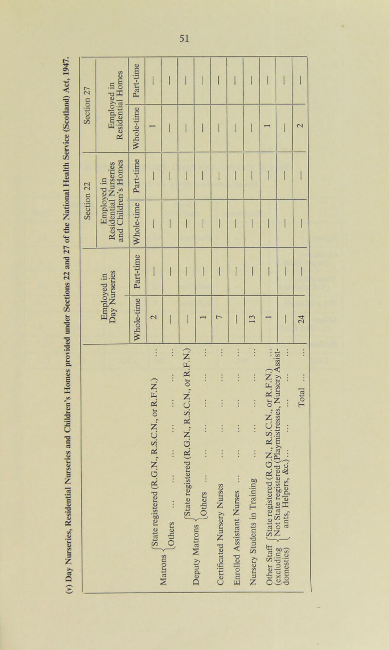 (v) Day Nurseries, Residential Nurseries and Children’s Homes provided under Sections 22 and 27 of the National Health Service (Scotland) Act, 1947.
