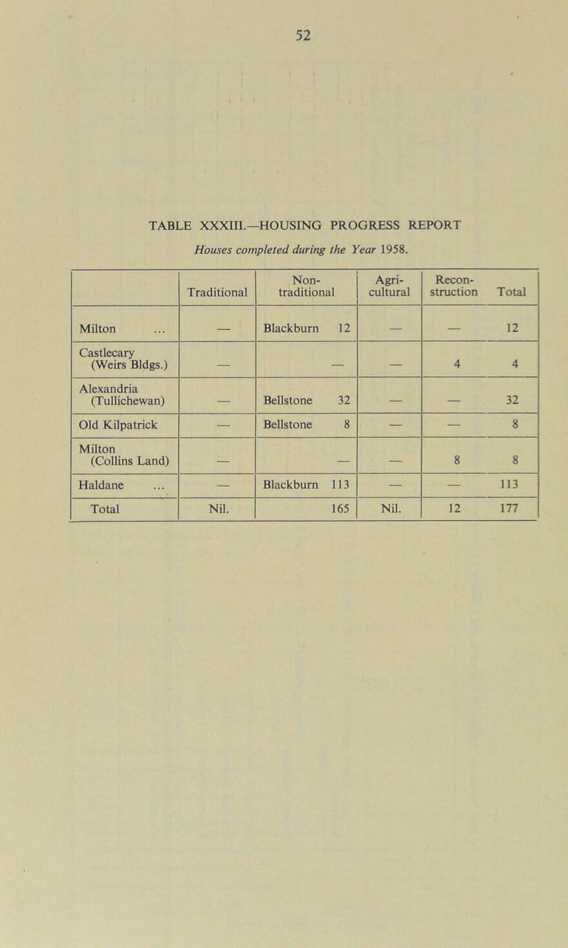 TABLE XXXIII.—HOUSING PROGRESS REPORT Houses completed during the Year 1958. Traditional Non- traditional Agri- cultural Recon- struction Total Milton — Blackburn 12 — — 12 Castlecary (Weirs Bldgs.) — — — 4 4 Alexandria (Tullichewan) — Bedstone 32 — — 32 Old Kilpatrick — Bedstone 8 — — 8 Milton (Collins Land) — — — 8 8 Haldane — Blackburn 113 — — 113