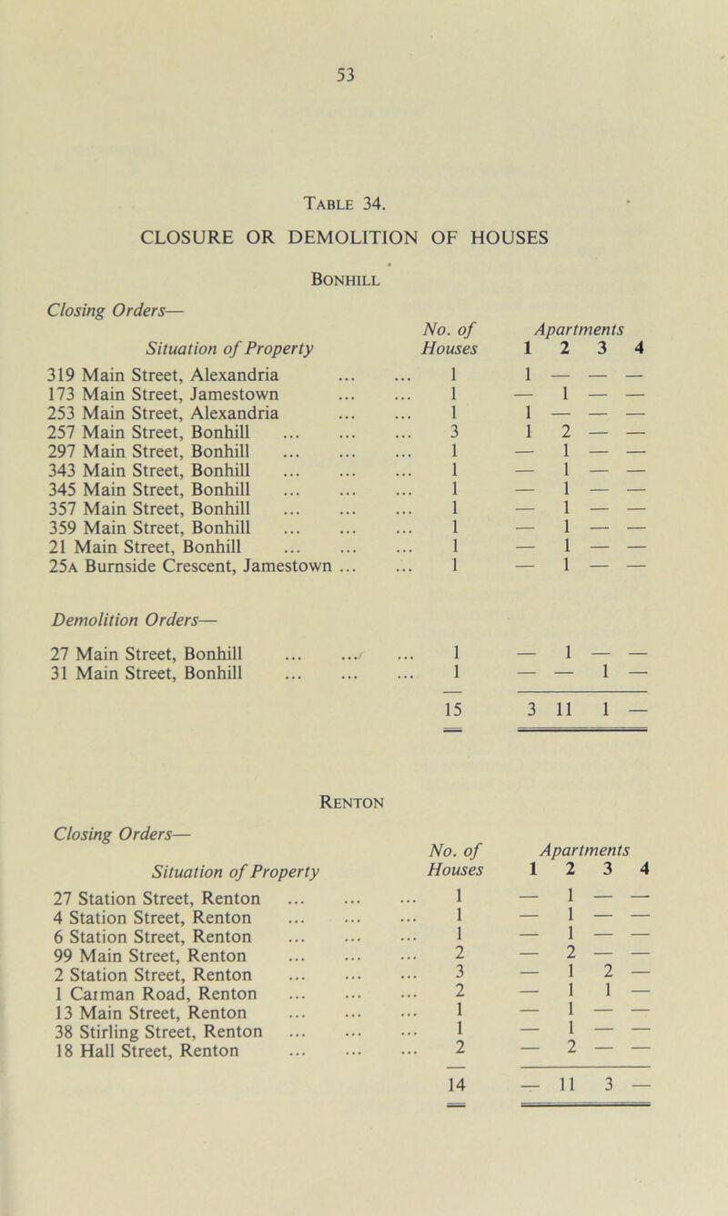 53 Table 34. CLOSURE OR DEMOLITION OF HOUSES Bonhill Closing Orders— Situation of Property 319 Main Street, Alexandria 173 Main Street, Jamestown 253 Main Street, Alexandria 257 Main Street, Bonhill 297 Main Street, Bonhill 343 Main Street, Bonhill 345 Main Street, Bonhill 357 Main Street, Bonhill 359 Main Street, Bonhill 21 Main Street, Bonhill 25a Burnside Crescent, Jamestown No. of Apartments Houses 12 3 4 1 1 — — — 1 — 1 — — 1 1 — — — 3 12 — — 1 — 1 — — 1 — 1 — — 1 — 1 — — 1 — 1 — — 1 — 1 — — 1 — 1 — — 1 — 1 — — Demolition Orders— 27 Main Street, Bonhill 31 Main Street, Bonhill 1 — 1 — — 1 — — 1 — 15 3 11 1 — Renton Closing Orders— Situation of Property 27 Station Street, Renton 4 Station Street, Renton 6 Station Street, Renton 99 Main Street, Renton 2 Station Street, Renton 1 Caiman Road, Renton 13 Main Street, Renton 38 Stirling Street, Renton 18 Hall Street, Renton No. of Houses 1 1 1 2 3 2 1 1 2 Apartments 12 3 4 - 1 — — - 2 — — -12 — 1 - 2 — —