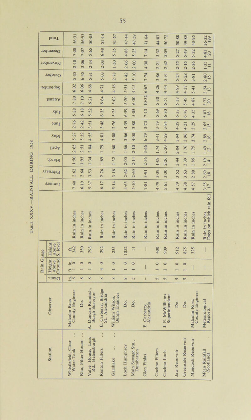 Table XXXV.—RAINFALL DURING 1958 55 l«n°l 56 31 56 93 50 05 5114 41-57 47-44 47-59 71-84 44-87 50-72 50-88 49-89 43-95 36-32 189 jaqiuaooQ i»qUI3AO{q 2-18 3- 06 2-34 2-03 1 50 2 06 2 00 4- 38 2-21 2-42 2-55 2-15 2-36 1 -35 11 JaqojOQ 5- 35 6- 45 5-31 5-03 2- 78 4- 42 5 10 7- 74 3- 86 5- 91 5-24 5-28 3-91 2-80 15 Jaqiuojdag 6 02 6-06 4- 68 4 71 4 16 5- 31 4-15 6- 67 4-26 4-44 4-99 4- 37 5- 41 3-24 13 jsnSny 7-80 7-10 6-21 6 64 5-02 5- 20 6- 30 10-32 5 30 5-51 5-38 5-49 4-87 3-77 20 A|nr 5-38 6 18 5-52 6 35 5-25 6 59 5- 05 7-13 5 69 6- 30 6-33 6-78 4- 35 5- 07 18 ounf 2-76 2- 42 3- 51 3- 48 2- 76 4- 39 3- 80 3-73 3-79 3- 84 4- 39 4-21 3-29 2-65 15 Xbjv 5-27 5- 32 4-55 4 01 3-08 3- 66 4- 00 6- 79 3- 41 4- 29 3-94 3-96 3-74 2-89 16 ludy 2-65 2-51 2-04 1 79 1-60 1 66 2-10 3 66 1.74 2-20 2-04 1 -76 1 75 1-49 12 ipjejq 1-50 1 -93 1 -34 1-69 1- 32 2- 00 2 14 2-56 1 09 2-26 2-44 2-39 1 85 2 19 14 Ajenjqaj 2-62 2- 64 3- 53 2- 76 3- 16 2-62 2-60 3-91 3-39 3-30 3-52 3-63 2-80 2 69 18 XjBnUBf 7-40 6- 19 5-37 6 17 5 14 4- 65 5- 10 7- 81 4- 79 5- 61 4-79 4-38 4-57 3-35 17 Rain in inches Rain in inches Rain in inches Rain in inches Rain in inches Rain in inches Rain in inches Rain in inches Rain in inches Rain in inches Rain in inches Rain in inches Rain in inches Rain in inches Days on which rain fell V so 3 Height above S. level ft. 342 350 293 292 235 1052 11 400 909 912 875 325 o c ’3 a! Height above Ground Cooo o O OO | oo oo UJBIQ C SO CO CO CO 00 OO i/I | to i/T */1t/1| | Observer Malcolm Ross County Engineer Do. A. Duncan Romisch, Burgh Surveyor E. Carberry, Bridge St., Alexandria William Wilson, Burgh Engineer Do. Do. E. Carberry, Alexandria J. E. McWilliams Superintendent Do. Do. Malcolm Ross, County Engineer Meteorological Reports Station Whistlefield, Clear Water Tank Rhu, Filter House ... Valve House. Luss Rd., Helensburgh Renton Filters Garshake Loch Humphrey Main Sewage Stn., Dumbarton Glen Finlas Cochno Filters Cochno Loch Jaw Reservoir Greenside Reservoir Mugdock Reservoir Mean Rainfall (Scotland)