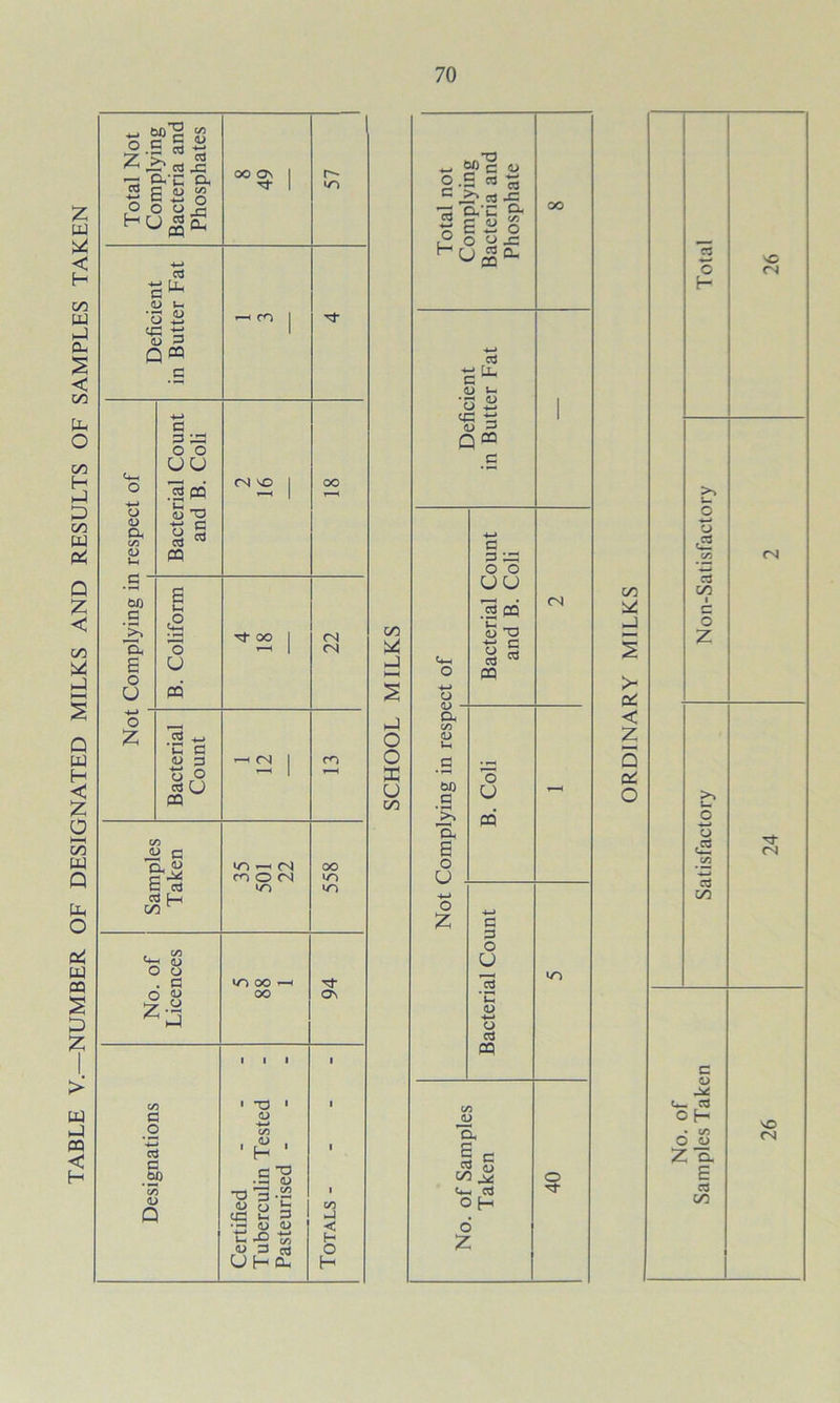 TABLE V.—NUMBER OF DESIGNATED MILKS AND RESULTS OF SAMPLES TAKEN