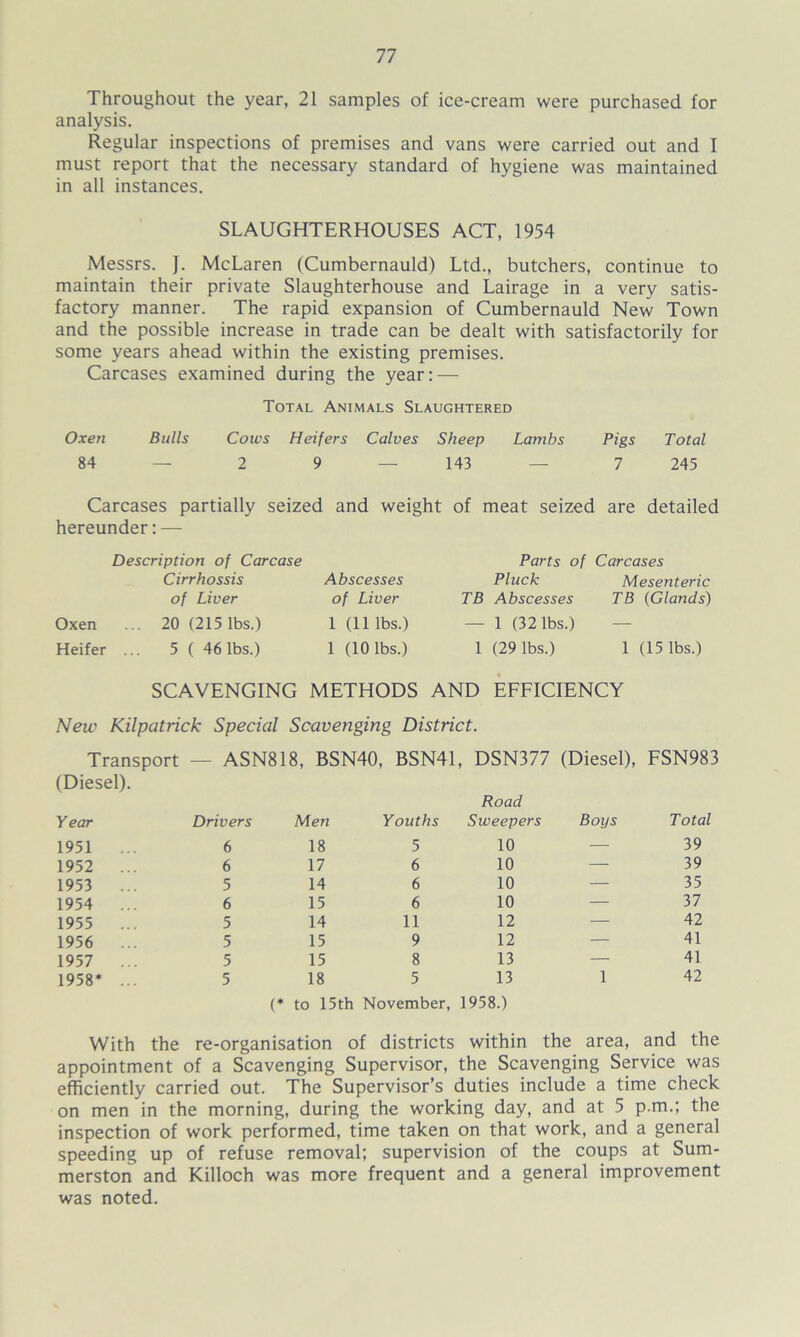 Throughout the year, 21 samples of ice-cream were purchased for analysis. Regular inspections of premises and vans were carried out and I must report that the necessary standard of hygiene was maintained in all instances. SLAUGHTERHOUSES ACT, 1954 Messrs. J. McLaren (Cumbernauld) Ltd., butchers, continue to maintain their private Slaughterhouse and Lairage in a very satis- factory manner. The rapid expansion of Cumbernauld New Town and the possible increase in trade can be dealt with satisfactorily for some years ahead within the existing premises. Carcases examined during the year: — Total Animals Slaughtered Oxen Bulls Cows Heifers Calves Sheep Lambs Pigs Total 84 — 2 9 — 143 — 7 245 Carcases partially seized and weight of meat seized are detailed hereunder: — Description of Carcase Parts of Carcases Cirrhossis Abscesses Pluck Mesenteric of Liver of Liver TB Abscesses TB (Glands) Oxen ... 20 (215 lbs.) 1 (11 lbs.) — 1 (32 lbs.) — Heifer ... 5 ( 46 lbs.) 1 (10 lbs.) 1 (29 lbs.) 1 (15 lbs.) SCAVENGING METHODS AND EFFICIENCY New Kilpatrick Special Scavenging District. Transport (Diesel). ASN818, BSN40 BSN41, DSN377 (Diesel), FSN983 Road Year Drivers Men Youths Sweepers Boys Total 1951 ... 6 18 5 10 39 1952 ... 6 17 6 10 39 1953 ... 5 14 6 10 35 1954 ... 6 15 6 10 37 1955 ... 5 14 11 12 42 1956 ... 5 15 9 12 — 41 1957 ... 5 15 8 13 — 41 1958* ... 5 18 5 13 1 42 (* to 15th November, 1958.) With the re-organisation of districts within the area, and the appointment of a Scavenging Supervisor, the Scavenging Service was efficiently carried out. The Supervisor’s duties include a time check on men in the morning, during the working day, and at 5 p.m.; the inspection of work performed, time taken on that work, and a general speeding up of refuse removal; supervision of the coups at Sum- merston and Killoch was more frequent and a general improvement was noted.