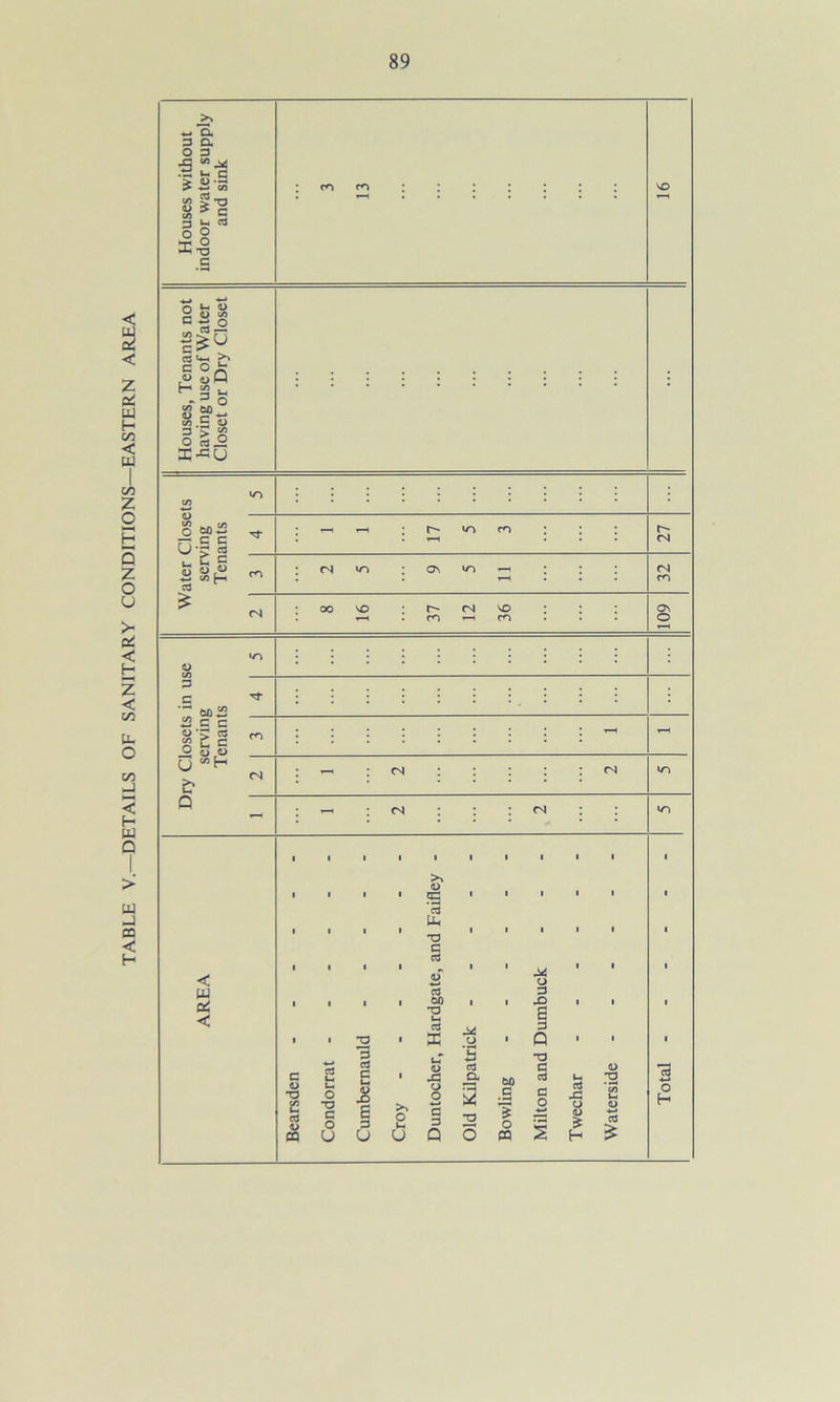 TABLE V.—DETAILS OF SANITARY CONDITIONS—EASTERN «-• Q, 3 a O 3 -C .ts C * fi-3 c/i > T3 8 * e 3 1-1 O ° T ° S -a q 3 n a> co ^ n C O Jr o D Q - -3 o c/5 to 1) p w co .£ 4) 3 > £ S-«U o w)i2 n c c u> § u O O •w C/2 C3 r- »n co (N <N <N co r- cn x> On o so 3 q 60 2 Sec O '3 C3 « c e J2 o r® U “H & Q lo CO <N (N < W C4 < >» <D 1 Uh *3 C a a oo T3 (-4 3 53 o M o 3 X) E 3 Q 3 fc O —* Ui a> 4-* cd 'O C a> c S •a I J E 3 O 1 *d lj o CX 3 00 .3 a c l-l aJ 45 T3  C/5 1-4 e 3 o CQ *a d o O Croy -«—* a 3 Q HH T3 O 1? o m o -4-* 'I o <L> £ H a> -*—• ctf £ o H