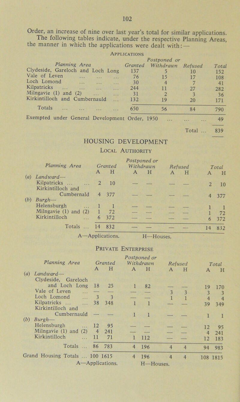 Order, an increase of nine over last year’s total for similar applications. The following tables indicate, under the respective Planning Areas, the manner in which the applications were dealt with: — Applications Postponed or Planning Area Granted Withdrawn Refused Total Clydeside, Gareloch and Loch Long 137 5 10 152 Vale of Leven 76 15 17 108 Loch Lomond 30 4 7 41 Kilpatricks 244 11 27 282 Milngavie (1) and (2) 31 2 3 36 Kirkintilloch and Cumbernauld 132 19 20 171 Totals 650 56 84 790 Exempted under General Development Order, 1950 ... 49 Total ... 839 HOUSING DEVELOPMENT Local Authority Planning Area Granted A H (a) Landward— Kilpatricks 2 10 Kirkintilloch and Cumbernald 4 377 Cb) Burgh—- Helensburgh ... 1 1 Milngavie (1) and (2) 1 72 Kirkintilloch ... 6 372 Postponed or Withdrawn Refused Total AH AH AH 2 10 4 377 1 1 1 72 6 372 14 832 Totals ... 14 832 — — A—Applications. H—Houses. Private Enterprise Postponed or Planning Area Granted Withdrawn Refused Total A H A H A H A H (a) Landward— Clydeside, Gareloch and Loch Long 18 25 1 82 — 19 170 Vale of Leven — — — 3 3 3 3 Loch Lomond 3 3 — — 1 1 4 4 Kilpatricks ... 38 348 1 1 39 349 Kirkintilloch and Cumbernauld — — 1 1 1 1 (b) Burgh— Helensburgh 12 95 — — . 12 95 Milngavie (1) and (2) 4 241 — — __ 4 241 Kirkintilloch 11 71 1 112 — — 12 183 Totals ... 86 783 4 196 4 4 94 983 Grand Housing Totals ... 100 1615 4 196 4 4 108 1815 A—Applications. H—Houses.