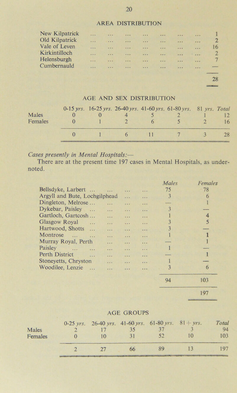AREA DISTRIBUTION New Kilpatrick 1 Old Kilpatrick 2 Vale of Leven 16 Kirkintilloch 2 Helensburgh 7 Cumbernauld — 28 AGE AND SEX DISTRIBUTION 0-15 \6-25yrs. 26-40A\-()0yrs. 61-80.vr5. 81 yrs. Total Males 0 0 4 5 2 1 12 Females 0 1 2 6 5 2 16 0 1 6 11 7 3 28 Cases presently in Mental Hospitals:— There are at the present time 197 cases in Mental Hospitals, as under- noted. Bellsdyke, Larbert Argyll and Bute, Lochgilphead Dingleton, Melrose Dykebar, Paisley Gartloch, Gartcosh Glasgow Royal Hartwood, Shotts Montrose Murray Royal, Perth Paisley Perth District Stoneyetts, Chryston Woodilee, Lenzie Males 75 3 3 1 3 3 1 1 1 3 94 Females 78 6 1 4 5 1 1 1 6 103 197 AGE GROUPS 0-25 yrs. 26-40 yrs. 41 -60 yrs. 61-80 vrs. 81 -h vrs. Total Males 2 17 35 37 3 94 Females 0 10 31 52 10 103 2 27 66 89 13 197