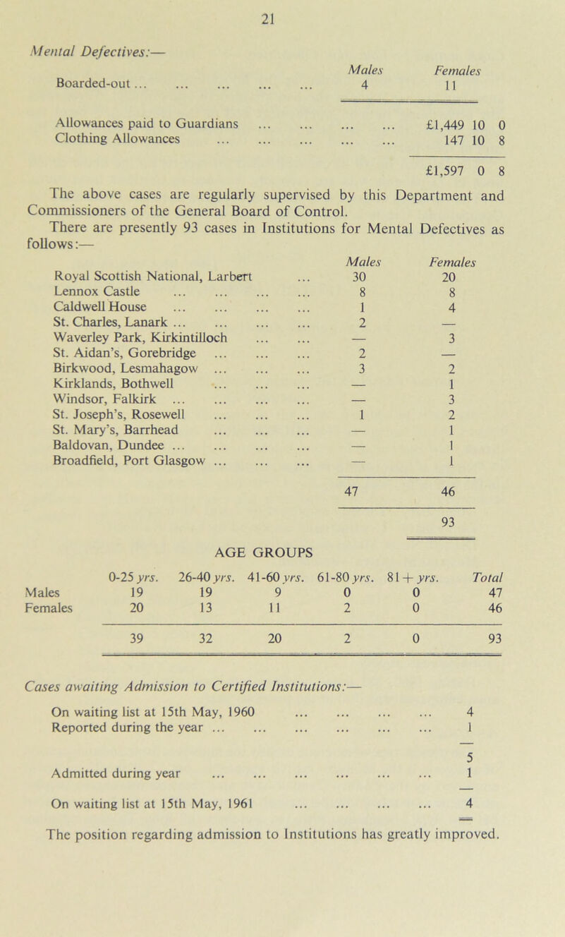 Mental Defectives:— Males Females Boarded-out 4 11 Allowances paid to Guardians £1,449 10 0 Clothing Allowances ... 147 10 8 £1,597 0 8 The above cases are regularly supervised by this Department and Commissioners of the General Board of Control. There are presently 93 cases in Institutions for Mental Defectives as follows:— Males Females Royal Scottish National, Larbert 30 20 Lennox Castle 8 8 Caldwell House 1 4 St. Charles, Lanark 2 Waverley Park, Kirkintilloch — 3 St. Aldan’s, Gorebridge 2 — Birkwood, Lesmahagow 3 2 Kirklands, Bothwell — 1 Windsor, Falkirk — 3 St. Joseph’s, Rosewell 1 2 St. Mary’s, Barrhead — 1 Baldovan, Dundee — 1 Broadfield, Port Glasgow — 1 47 46 93 AGE GROUPS 0-25 yrs. 26-40 yrs. 4\-60 yrs. 61- ■80 yrs. 81 + yrs. Total Males 19 19 9 0 0 47 Females 20 13 11 2 0 46 39 32 20 93 Cases awaiting Admission to Certified Institutions:— On waiting list at 15th May, 1960 4 Reported during the year 1 5 Admitted during year 1 On waiting list at 15th May, 1961 4 The position regarding admission to Institutions has greatly improved.
