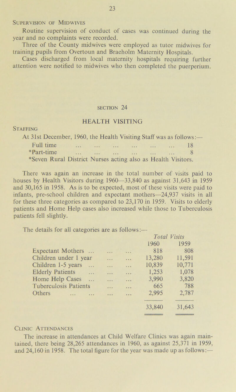 Supervision of Midwives Routine supervision of conduct of cases was continued during the year and no complaints were recorded. Three of the County midwives were employed as tutor midwives for training pupils from Overtoun and Braeholm Maternity Hospitals. Cases discharged from local maternity hospitals requiring further attention were notified to midwives who then completed the puerperium. SECTION 24 HEALTH VISITING Staffing At 31st December, 1960, the Health Visiting Staff was as follows:— Full time 18 * Part-time 8 *Seven Rural District Nurses acting also as Health Visitors. There was again an increase in the total number of visits paid to houses by Health Visitors during 1960—33,840 as against 31,643 in 1959 and 30,165 in 1958. As is to be expected, most of these visits were paid to infants, pre-school children and expectant mothers—24,937 visits in all for these three categories as compared to 23,170 in 1959. Visits to elderly patients and Home Help cases also increased while those to Tuberculosis patients fell slightly. The details for all categories are as follows — Total Visits 1960 1959 Expectant Mothers 818 808 Children under 1 year 13,280 11,591 Children 1-5 years 10,839 10,771 Elderly Patients 1,253 1,078 Home Help Cases 3,990 3,820 Tuberculosis Patients 665 788 Others 2,995 2,787 33,840 31,643 Clinic Attendances The increase in attendances at Child Welfare Clinics was again main- tained, there being 28,265 attendances in 1960, as against 25,371 in 1959, and 24,160 in 1958. The total figure for the year was made up as follows:—