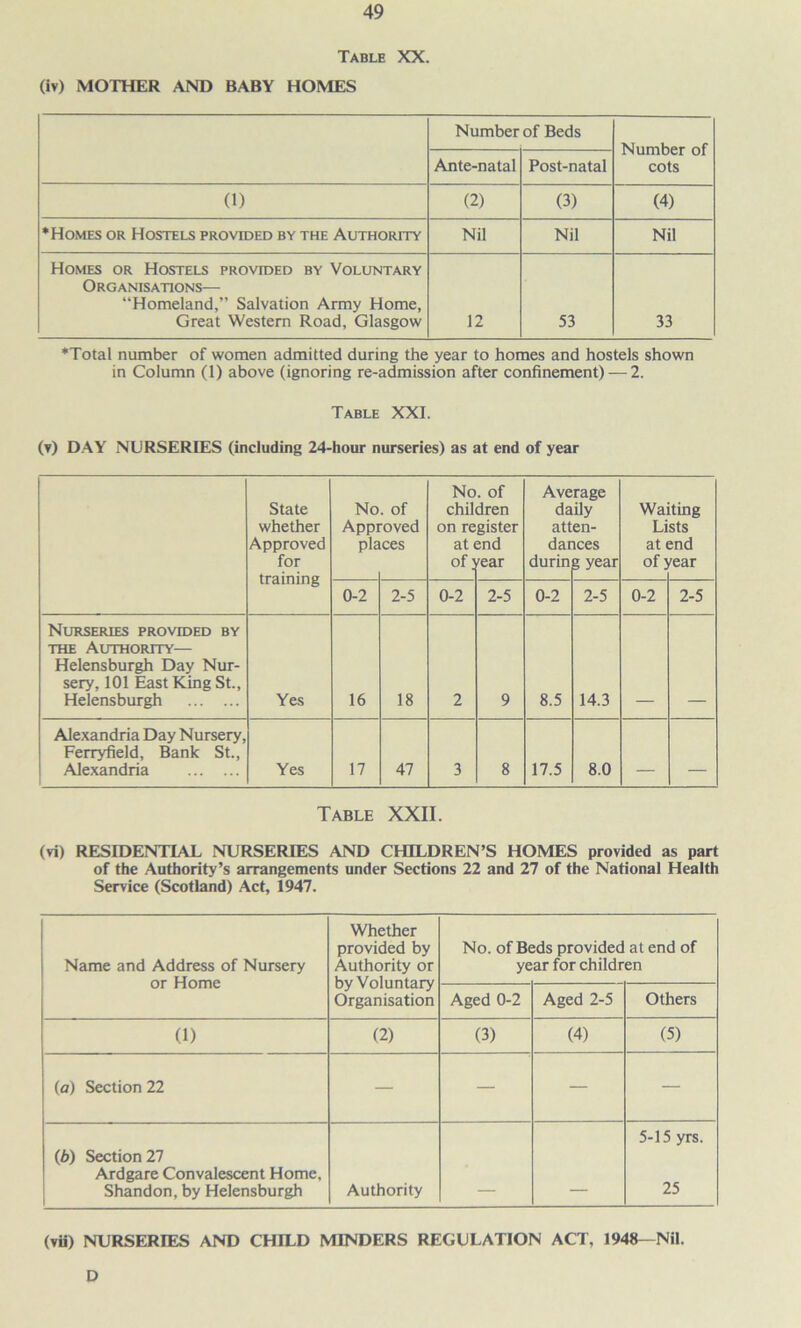 Table XX. (iv) MOTHER AND BABY HOMES Number of Beds Number of cots Ante-natal Post-natal (1) (2) (3) (4) •Homes or Hostels provtoed by the Authority Nil Nil Nil Homes or Hostels provided by Voluntary Organisations— “Homeland,” Salvation Army Home, Great Western Road, Glasgow 12 53 33 ‘Total number of women admitted during the year to homes and hostels shown in Column (1) above (ignoring re-admission after confinement) — 2. Table XXL (v) DAY iNDRSERIES (including 24-hour nurseries) as at end of year State whether Approved for training No Appi pla . of •oved ces No chil on re at of; . of dren gister ;nd /ear Ave da att dar durin rage ily en- ices 1 year Wai Li at of} ting sts :nd /ear 0-2 2-5 0-2 2-5 0-2 2-5 0-2 2-5 Nurseries provided by THE Authority— Helensburgh Day Nur- sery, 101 East King St., Helensburgh Yes 16 18 2 9 8.5 14.3 Alexandria Day Nursery, Ferryfield, Bank St., Alexandria Yes 17 47 3 8 17.5 8.0 Table XXII. (vi) RESIDENTIAL NURSERIES AND CHILDREN’S HOMES provided as part of the Authority’s arrangements under Sections 22 and 27 of the National Health Service (Scotland) Act, 1947. Name and Address of Nursery or Home Whether provided by Authority or by Voluntary Organisation No. of Beds provided at end of year for children Aged 0-2 Aged 2-5 Others (1) (2) (3) (4) (5) (a) Section 22 — — — — (b) Section 27 Ardgare Convalescent Home, Shandon, by Helensburgh Authority 5-15 yrs. 25 (vii) NURSERIES AND CHILD MINDERS REGULATION ACT, 1948—Nil. D