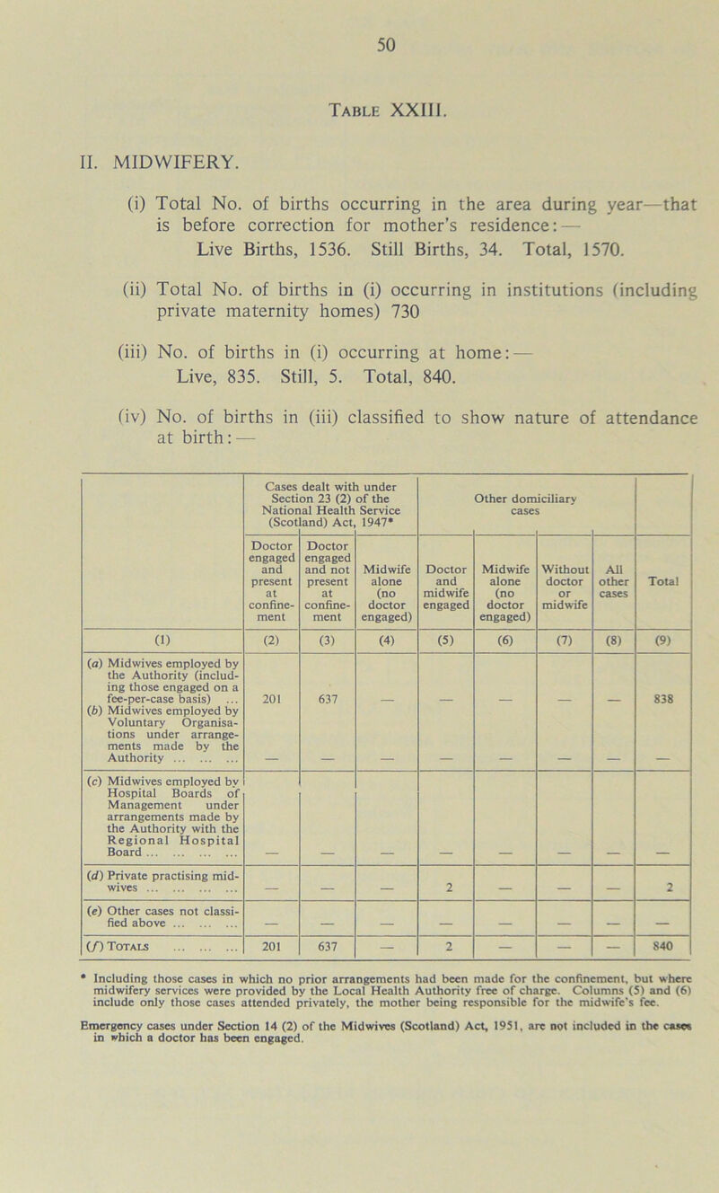 Table XXIII. II. MIDWIFERY. (i) Total No. of births occurring in the area during year—that is before correction for mother’s residence: — Live Births, 1536. Still Births, 34. Total, 1570. (ii) Total No. of births in (i) occurring in institutions (including private maternity homes) 730 (iii) No. of births in (i) occurring at home: — Live, 835. Still, 5. Total, 840. (iv) No. of births in (iii) classified to show nature of attendance at birth: — Cases Secti Natior (Scot dealt wit on 23 (2) al Health and) Act 1 under of the Service 1947» Other dom case iciliary s Doctor engaged and present at confine- ment Doctor engaged and not present at confine- ment Midwife alone (no doctor engaged) Doctor and midwife engaged Midwife alone (no doctor engaged) Without doctor or midwife All other cases Total (1) (2) (3) (4) (5) (6) (7) (8) (9) (a) Midwives employed by the Authority (includ- ing those engaged on a fee-per-case basis) (i) Midwives employed by Voluntary Organisa- tions under arrange- ments made by the Authority 201 637 — — — — — 838 (c) Midwives employed by Hospital Boards of Management under arrangements made by the Authority with the Regional Hospital Board id) Private practising mid- wives _ — — 2 — — — 2 (e) Other cases not classi- fied above — — — — — — — — (/) Totals 201 637 — 2 — — — 840 • Including those cases in which no prior arrangements had been made for the confinement, but where midwifery services were provided by the Local Health Authority free of charge. Columns (5) and (6) include only those cases attended privately, the mother being responsible for the midwife’s fee. Emergency cases under Section 14 (2) of the Midvrivos (Scotland) Act, 1951, are not included in the cases in which a doctor has been engaged.