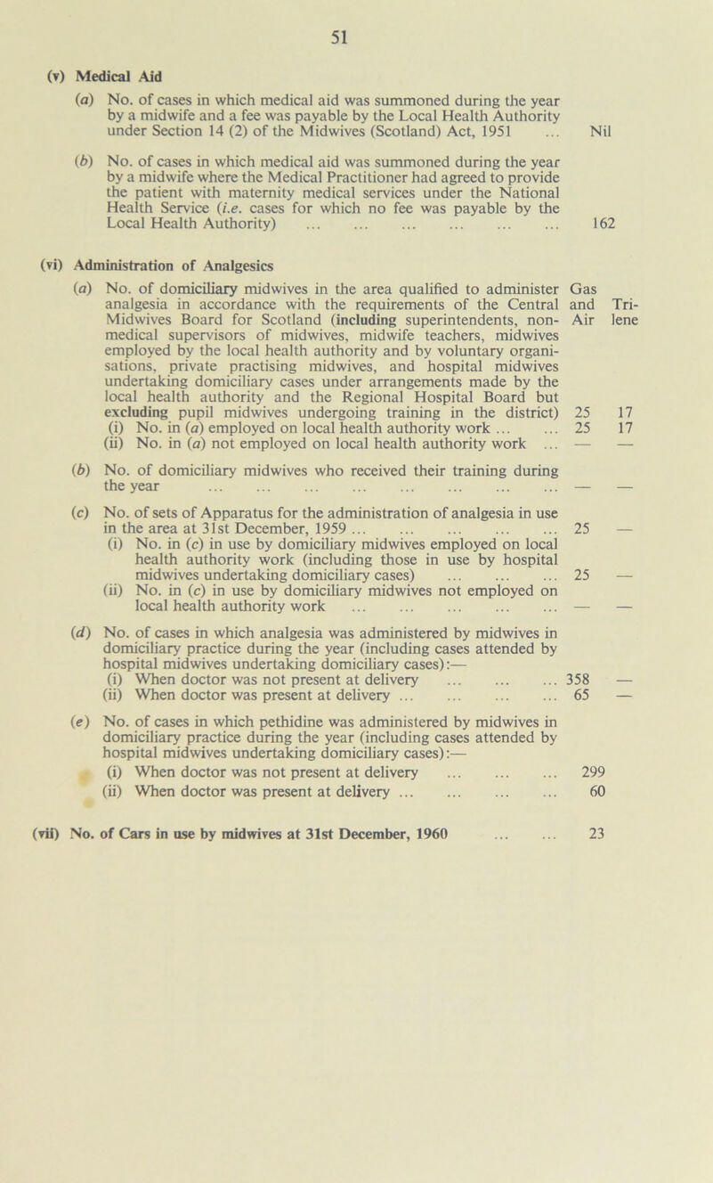 (v) Medical Aid (a) No. of cases in which medical aid was summoned during the year by a midwife and a fee was payable by the Local Health Authority under Section 14 (2) of the Midwives (Scotland) Act, 1951 ... Nil (b) No. of cases in which medical aid was summoned during the year by a midwife where the Medical Practitioner had agreed to provide the patient with maternity medical services under the National Health Service (i.e. cases for which no fee was payable by the Local Health Authority) 162 (vi) Administration of Analgesics (fl) No. of domiciliary midwives in the area qualified to administer Gas analgesia in accordance with the requirements of the Central and Tri- Midwives Board for Scotland (including superintendents, non- Air lene medical supervisors of midwives, midwife teachers, midwives employed by the local health authority and by voluntary organi- sations, private practising midwives, and hospital midwives undertaking domiciliary cases under arrangements made by the local health authority and the Regional Hospital Board but excluding pupil midwives undergoing training in the district) 25 17 (i) No. in (a) employed on local health authority work 25 17 (ii) No. in (a) not employed on local health authority work ... — — (b) No. of domiciliary midwives who received their training during the year (c) No. of sets of Apparatus for the administration of analgesia in use in the area at 31st December, 1959 25 — (i) No. in (c) in use by domiciliary midwives employed on local health authority work (including those in use by hospital midwives undertaking domiciliary cases) 25 — (ii) No. in (c) in use by domiciliary midwives not employed on local health authority work — — (d) No. of cases in which analgesia was administered by midwives in domiciliary practice during the year (including cases attended by hospital midwives undertaking domiciliary cases):— (i) When doctor was not present at delivery 358 — (ii) When doctor was present at delivery 65 — (e) No. of cases in which pethidine was administered by midwives in domiciliary practice during the year (including cases attended by hospital midwives undertaking domiciliary cases):— (i) When doctor was not present at delivery 299 (ii) When doctor was present at delivery 60 (▼ii) No. of Cars in use by midwives at 31st December, 1960 23