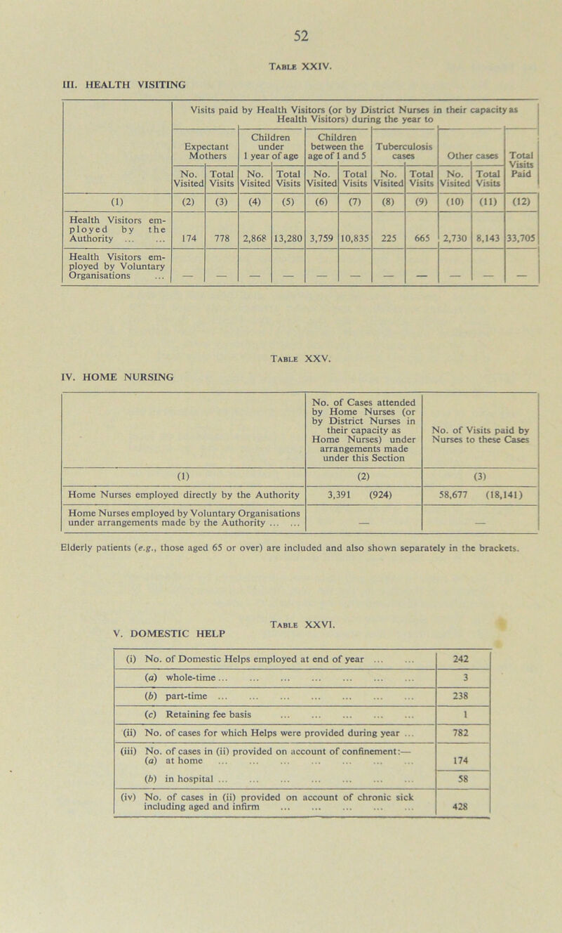 Table XXIV. III. HEALTH VISITING Visits paid by Health Visitors (or by Di Health Visitors) duri strict Nurses ii ng the year to a their capacit] ras j 1 Expe Mo ctant thers Chil un 1 year dren Jer of age Chil bet wet age of dren :n the and 5 Tubcrc cas rulosis Othe cases ! Total Visits Paid No. Visited Total Visits No. Visited Total Visits No. Visited Total Visits No. Visited Total Visits No. Visited Total Visits (I) (2) (3) (4) (5) (6) (7) (8) (9) (10) (11) (12) Health Visitors em- ployed by the Authority 174 778 2,868 13,280 3,759 10,835 225 665 2,730 8,143 33,705 Health Visitors em- ployed by Voluntary Organisations Table XXV. IV. HOME NURSING No. of Cases attended by Home Nurses (or by District Nurses in their capacity as Home Nurses) under arrangements made under this Section No. of Visits paid by Nurses to these Cases (1) (2) (3) Home Nurses employed directly by the Authority 3,391 (924) 58,677 (18,141) Home Nurses employed by Voluntary Organisations under arrangements made by the Authority — — Elderly patients (e.g., those aged 65 or over) are included and also shown separately in the brackets. Table XXVI. I V. DOMESTIC HELP (i) No. of Domestic Helps employed at end of year 242 (a) whole-time 3 (b) part-time 238 (c) Retaining fee basis 1 (ii) No. of cases for which Helps were provided during year ... 782 (iii) No. of cases in (ii) provided on account of confinement:— (a) at home (b) in hospital ... 174 58 (iv) No. of cases in (ii) provided on account of chronic sick including aged and infirm 428