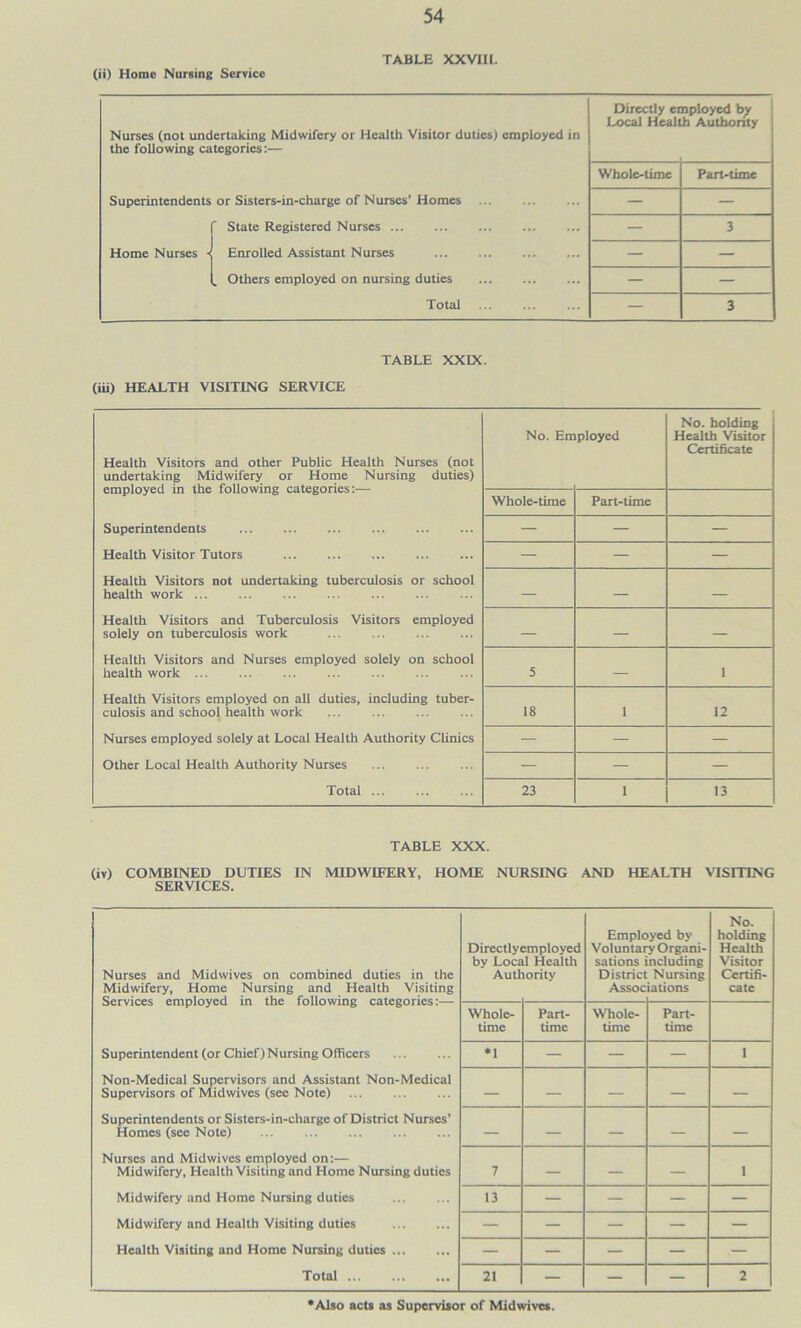 (ii) Home Nursing Service TABLE XXVIIl. Directly employed by Local Health Authority Nurses (not undertaking Midwifery or Health Visitor duties) employed in the following categories:— Whole-time Part-time Superintendents or Sisters-in-charge of Nurses’Homes — — C State Registered Nurses ... ... — 3 Home Nurses -< Enrolled Assistant Nurses — — L Others employed on nursing duties — — Total — 3 TABLE XXIX. (iii) HEALTH VISITING SERVICE No. bolding No. Employed Health Visitor Health Visitors and other Public Health Nurses (not undertaking Midwifery or Home Nursing duties) employed in the following categories:— Certificate Whole-time Part-time Superintendents — — — Health Visitor Tutors — — — Health Visitors not undertaking tuberculosis or school health work ... — — — Health Visitors and Tuberculosis Visitors employed solely on tuberculosis work — — — Health Visitors and Nurses employed solely on school health work 5 — 1 Health Visitors employed on all duties, including tuber- culosis and school health work 18 1 12 Nurses employed solely at Local Health Authority Clinics — — — Other Local Health Authority Nurses — — — Total ... 23 1 13 TABLE XXX. (iv) COMBINED DUTIES IN MIDWIFERY, HOME NURSING AND HEALTH VISITING SERVICES. Nurses and Midwives on combined duties in the Midwifery, Home Nursing and Health Visiting Services employed in the following categories;— Superintendent (or Chief) Nursing Officers Non-Medical Supervisors and Assistant Non-Medical Supervisors of Midwives (see Note) Superintendents or Sisters-in-charge of District Nurses’ Homes (see Note) Nurses and Midwives employed on:— Midwifery, Health Visiting and Home Nursing duties Midwifery and Home Nursing duties Midwifery and Health Visiting duties Health Visiting and Home Nursing duties ... Total Directly by Locs Autl smployed il Health lority Emplc Voluntar sations District Assoc yed by yOrgani- ncluding Nursing iations No. holding Health Visitor Certifi- cate Whole- time Part- time Whole- time Part- time •1 — — — 1 — — — — — — — — — — 7 — — — 1 13 — — — — — — — — — — — — — — 21 — — — 2 •Also acts as Supervisor of Midwives.