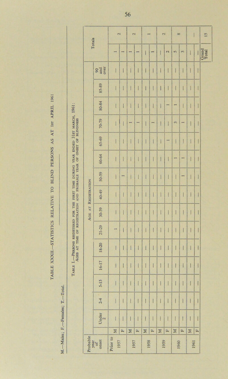 TABLE XXXII.—STATISTICS RELATIVE TO BLIND PERSONS AS AT 1st APRIL 1961