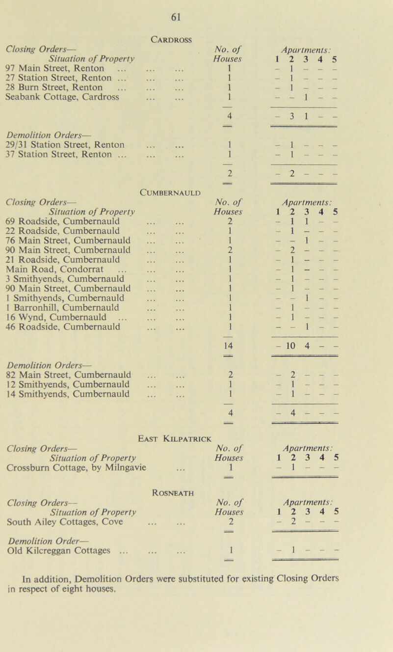 Cardross Closing Orders— No. of Apartments: Situation of Property Houses 1 2 3 4 5 97 Main Street, Renton 1 - 1 - - - 27 Station Street, Renton 1 - 1 - - - 28 Bum Street, Renton 1 _ 1 _ _ _ Seabank Cottage, Cardross 1 _ _ 1 _ _ 4 - 3 1 - - Demolition Orders— 29/31 Station Street, Renton 1 _ 1 _ _ _ 37 Station Street, Renton 1 - 1 - - - 2 _ 2 - - - Cumbernauld Closing Orders— No. of Apartments: Situation of Property Houses 1 2 3 4 5 69 Roadside, Cumbernauld 2 - 1 1 - - 22 Roadside, Cumbernauld 1 _ 1 _ _ _ 76 Main Street, Cumbernauld 1 _ _ ] _ _ 90 Main Street, Cumbernauld 2 _ 2 - - - 21 Roadside, Cumbernauld 1 _ 1 _ _ _ Main Road, Condorrat 1 _ 1 _ _ _ 3 Smithyends, Cumbernauld 1 _ 1 _ _ _ 90 Main Street, Cumbernauld 1 _ 1 _ _ _ 1 Smithyends, Cumbernauld 1 _ _ 1 _ _ 1 Barronhill, Cumbernauld 1 _ 1 _ _ _ 16 Wynd, Cumbernauld 1 _ 1 _ _ _ 46 Roadside, Cumbernauld 1 _ _ 1 _ _ 14 - 10 4 - - Demolition Orders— 82 Main Street, Cumbernauld 2 _ 2 - - - 12 Smithyends, Cumbernauld 1 _ 1 _ _ _ 14 Smithyends, Cumbernauld 1 _ 1 _ _ _ 4 _ 4 _ _ _ East Kilpatrick Closing Orders— No. of Apartments: Situation of Property Houses 1 2 3 4 5 Crossbum Cottage, by Milngavie 1 - 1 - - - Rosneath Closing Orders— No. of Apartments: Situation of Property Houses 1 2 3 4 5 South Alley Cottages, Cove 2 - 2 - - - Demolition Order— Old Kilcreggan Cottages 1 - 1 In addition, Demolition Orders were substituted for existing Closing Orders in respect of eight houses.
