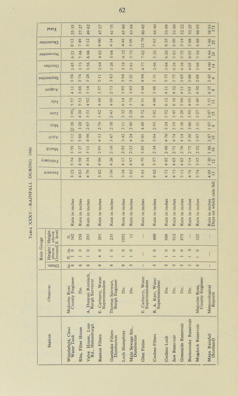 Table XXXV.—RAINFALL DURING I960 1 fS *n so in 0 0* 0 CN a I»l°X fS so n r** 00 cc •t Os 00 IN O' pr- 1 6^ M m. rn 6 •t r*-, CN in <0 CO ^ «r> in ■*r 00 -t m m J9QlU933n fS C\ <s s rn sc ? 00 r- m p m s St 00 p CO in so «n i^> <0 so in in 0 m so so fS ? n CN so so f*-. in cc •64 24 jaqui3AOj^ fS 0 0 op f7* p r4 ri » f7* IC-. T lO in rr «n >o m IC'l so »r. St <n SO ? so 00 r» <0 m. so joqo^DO CO r*- in fS “ sp r- p p 0 p cn fn cn m CN n- <N cn •t *r St in St r<% in m 3 m J3QlU3ld3C W) r* <N — 00 Os <N Os rn r*» r- sO CO rn cn <n rn cn rn <n CN IN so in 1 00 IN __ 0 m isnanv •7“ Op in qs so -t *7* •7 O' poo rn rn cn <s cn cn m rn •t St •t -t -t Xinr r>» cn CM Os Os 8 <N 0 0 m O' in in On 0 •7* in •7* •7* p os in 'n m m so tn 00 SO so in •0 «n cn cn <N cn fN 00 <N ri <N m os r- f*s ._ 3unf ON <N in SO CN r- 0 m St CN m IN m ’'t rn ro fS m (S in rn cn in «n cn m IN so 0 m SO 00 Os os in os sO fs* <N CS 00 r- m — Tf Os rs m b •n P oc cn CN <N m fS St <S cn m cn rn m — IiJdv <N 00 SO r- ri so 0 — 00 0 m so Tt (N 0 00 r** m Os oc ^ «n in It rh rn cn St Os cn •4- ■s^ in «n IN IfOJBlAF in m — 0\ in (N 0 m so r- p«* m 00 'B rn fO cn fS (N <N <S in CN fN fN CN fN IN — 00 so SO m r- o» r- m m m m 0^, AJBRjq^q in rn qs <N •7 qs r* in CO p p O' m CN in Tf St so fn St in r*“. cn m m os (S sc cs <n CN <n m sc m AJBHUBf fS so 00 m <n so Os 0 r*» r** —■ r«* r- 0 — <n cn cn cn fn in in in •t £ c S u (/) <s S! » Si lA Si s M M M fi SSo 43 £ 43 43 43 0 B •s B 43 u B 43 s: 43 43 43 — -=2 C c C C B G B B 6 B B B > ■S .9 C •S g B g .8 g B B B B B .9 S .9 .5 _c .9 _g _E _B _g B B B B C .9 CO CQ cd cd cd cO cd A 3 S ed S3 X X ff! X X o: X X X Qi b: oc e£ cca *5 > > 0 m in m <N I 8 fN 1 in «> 60 9 m Os Os cn in 1 0 r- 1 IN 1 cn CN cs (N 0 Os Os m 33 “m 0 *0 43 S g 60 ^ 9 .go 0 0 0 0 0 0 0 0 0 0 0 0 1 ■S-2 ° _, , 1 1 X K 0 •oreia .goo 00 00 00 00 00 m 1 m m m «n m 00 \ •g' u. 0 > U */i 0 u I'l (§« Do. .2 3 0 c >, 0 u X t e 9 §<« 0 5 a s-s . c h c 2 c °’c wW Do. Do. 0 ^ B ^•S . B P h> 0 w lg iT « V 3 Do. Do. 6 n Do. 0 0 B *3 60 tfs 0 z 0 M c 0 9 *£ ^ M a (/) 43 3 60 •£ « A a Jc 0 9 0 s w 0. 0 V 0 0 rtU 0 3 WpQ (J 3 5 3 5® L) 3 ^C/3 < 3 CO 0 0 «u £« 0 s •< ui H ui s s u •a rt CH (C u V «> ■3^ _e n4 3 II O i> sctc >•0' •a« > il «> CQ M C 43 = So o 43 a 8 9 X c a° s« J5-B Ip o A ^ V 41 2 -s 5 a I O o u u E 9 n X M u O •0 u 9 :s c*o 5 § S8