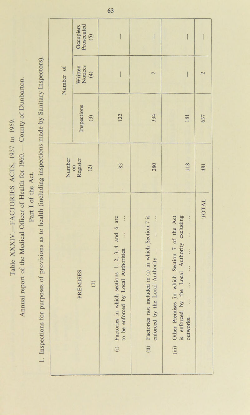 Table XXXIV.—FACTORIES ACTS, 1937 to 1959. Annual report of the Medical Officer of Health for 1960.— County of Dunbarton. Part I of the Act. . Inspections for purposes of provisions as to health (including inspections made by Sanitary Inspectors).