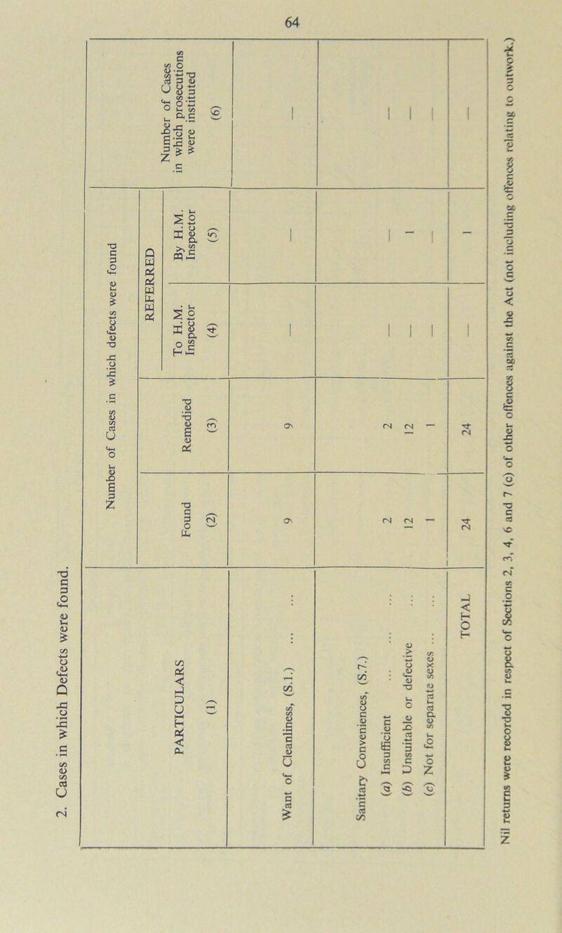 . Cases in which Defects were found. Nil returns were recorded in respect of Sections 2, 3, 4, 6 and 7 (c) of other offences against the Act (not including offences relating to outwork.)