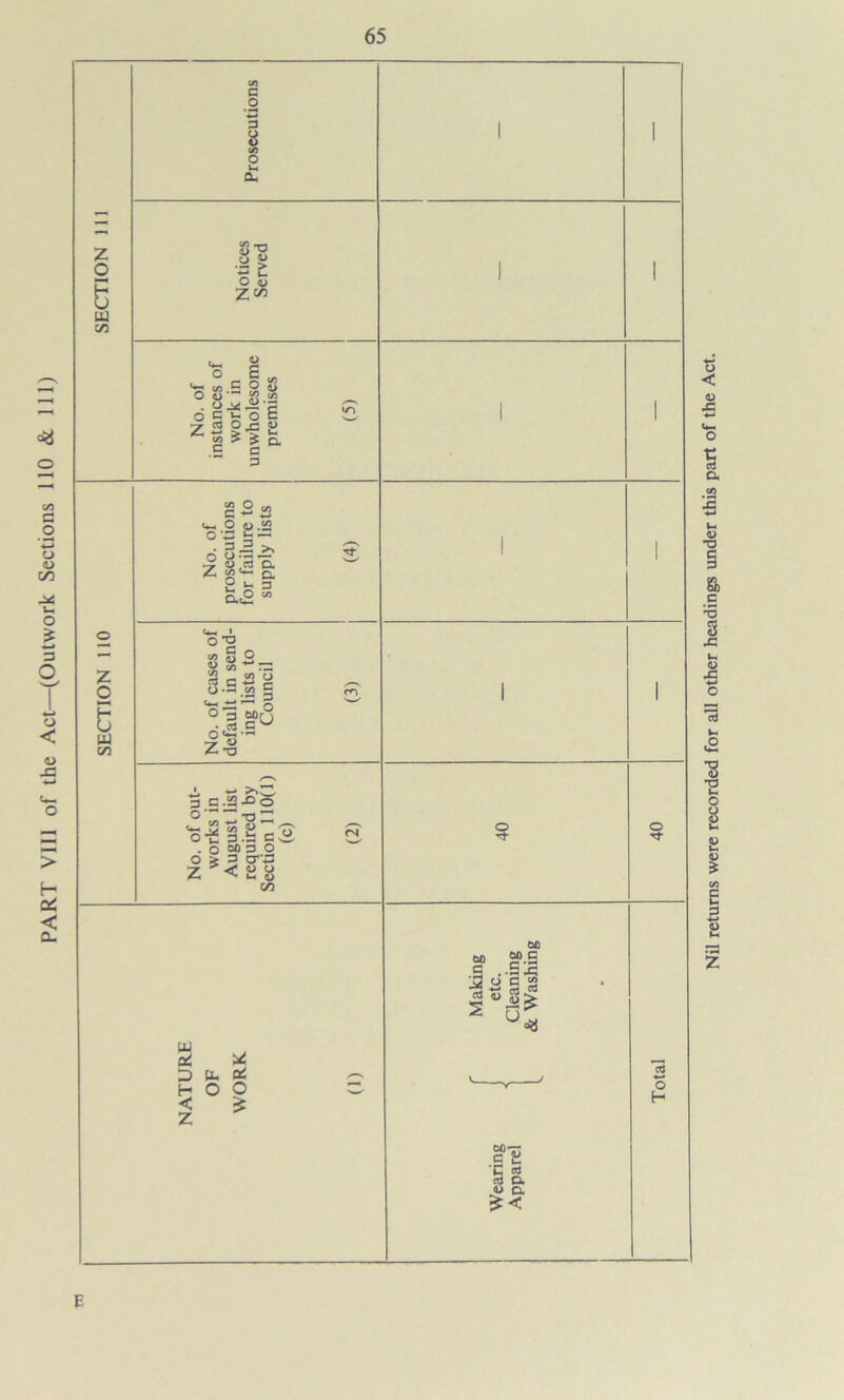 65 o w 3 u 1 1 O t/i o u Qu z o 6 Notices Served 1 1 tu c/3 No. of instances of work in unwholesome premises 1 1 1 No. of out- works in August list required by Section 110(1) (0 40 40 Making etc. Cleaning & Washing Wearing J Apparel ] E