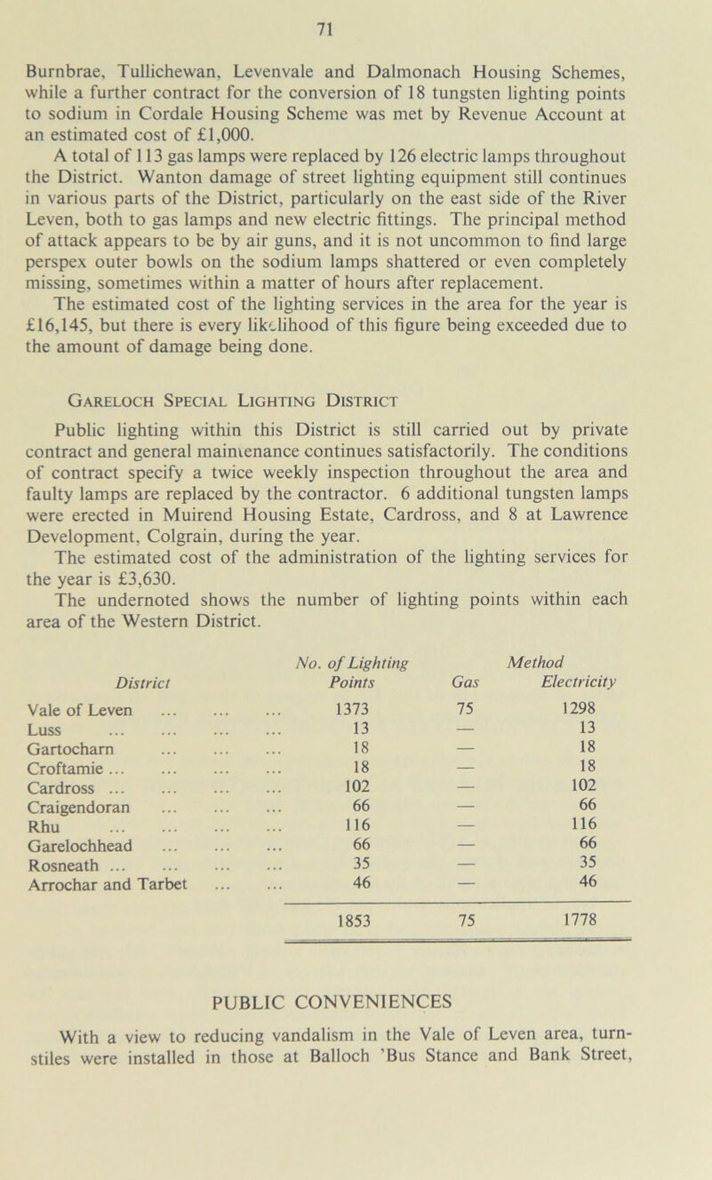 Burnbrae, Tullichewan, Levenvale and Dalmonach Housing Schemes, while a further contract for the conversion of 18 tungsten lighting points to sodium in Cordale Housing Scheme was met by Revenue Account at an estimated cost of £1,000. A total of 113 gas lamps were replaced by 126 electric lamps throughout the District. Wanton damage of street lighting equipment still continues in various parts of the District, particularly on the east side of the River Leven, both to gas lamps and new electric fittings. The principal method of attack appears to be by air guns, and it is not uncommon to find large perspex outer bowls on the sodium lamps shattered or even completely missing, sometimes within a matter of hours after replacement. The estimated cost of the lighting services in the area for the year is £16,145, but there is every likelihood of this figure being exceeded due to the amount of damage being done. Gareloch Special Lighting District Public lighting within this District is still carried out by private contract and general maintenance continues satisfactorily. The conditions of contract specify a twice weekly inspection throughout the area and faulty lamps are replaced by the contractor. 6 additional tungsten lamps were erected in Muirend Housing Estate, Cardross, and 8 at Lawrence Development, Colgrain, during the year. The estimated cost of the administration of the lighting services for the year is £3,630. The undernoted shows the number of lighting points within each area of the Western District. District No. of Lighting Points Gas Method Electricity Vale of Leven 1373 75 1298 Luss 13 — 13 Gartocharn 18 — 18 Croftamie 18 — 18 Cardross 102 — 102 Craigendoran 66 — 66 Rhu 116 — 116 Garelochhead 66 — 66 Rosneath 35 — 35 Arrochar and Tarbet 46 — 46 1853 75 1778 PUBLIC CONVENIENCES With a view to reducing vandalism in the Vale of Leven area, turn- stiles were installed in those at Balloch ’Bus Stance and Bank Street,