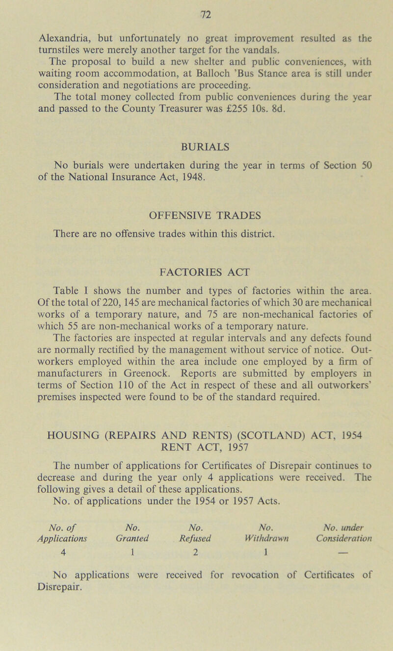 Alexandria, but unfortunately no great improvement resulted as the turnstiles were merely another target for the vandals. The proposal to build a new shelter and public conveniences, with waiting room accommodation, at Balloch ’Bus Stance area is still under consideration and negotiations are proceeding. The total money collected from public conveniences during the year and passed to the County Treasurer was £255 10s. 8d. BURIALS No burials were undertaken during the year in terms of Section 50 of the National Insurance Act, 1948. OFFENSIVE TRADES There are no offensive trades within this district. FACTORIES ACT Table 1 shows the number and types of factories within the area. Of the total of 220,145 are mechanical fectories of which 30 are mechanical works of a temporary nature, and 75 are non-mechanical factories of which 55 are non-mechanical works of a temporary nature. The factories are inspected at regular intervals and any defects found are normally rectified by the management without service of notice. Out- workers employed within the area include one employed by a firm of manufacturers in Greenock. Reports are submitted by employers in terms of Section 110 of the Act in respect of these and all outworkers’ premises inspected were found to be of the standard required. HOUSING (REPAIRS AND RENTS) (SCOTLAND) ACT, 1954 RENT ACT, 1957 The number of applications for Certificates of Disrepair continues to decrease and during the year only 4 applications were received. The following gives a detail of these applications. No. of applications under the 1954 or 1957 Acts. No. of No. No. No. No. under Applications Granted Refused Withdrawn Consideration 4 12 1 — No applications were received for revocation of Certificates of Disrepair.