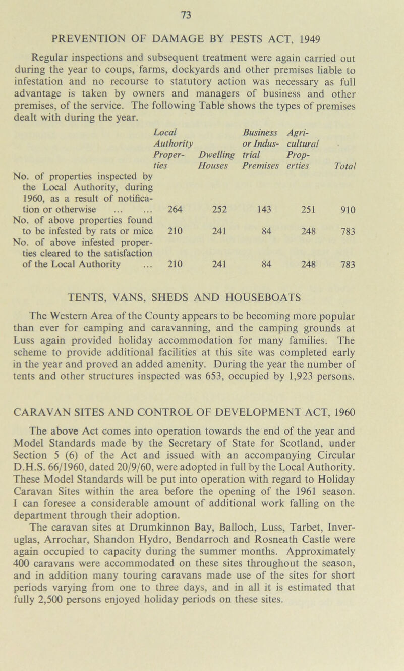 PREVENTION OF DAMAGE BY PESTS ACT, 1949 Regular inspections and subsequent treatment were again carried out during the year to coups, farms, dockyards and other premises liable to infestation and no recourse to statutory action was necessary as full advantage is taken by owners and managers of business and other premises, of the service. The following Table shows the types of premises dealt with during the year. Local Business Agri- Authority or Indus- cultural Proper- Dwelling trial Prop- ties Houses Premises erties Total No. of properties inspected by the Local Authority, during 1960, as a result of notifica- tion or otherwise 264 252 143 251 910 No. of above properties found to be infested by rats or mice No. of above infested proper- 210 241 84 248 783 ties cleared to the satisfaction of the Local Authority 210 241 84 248 783 TENTS, VANS, SHEDS AND HOUSEBOATS The Western Area of the County appears to be becoming more popular than ever for camping and caravanning, and the camping grounds at Luss again provided holiday accommodation for many families. The scheme to provide additional facihties at this site was completed early in the year and proved an added amenity. During the year the number of tents and other structures inspected was 653, occupied by 1,923 persons. CARAVAN SITES AND CONTROL OF DEVELOPMENT ACT, 1960 The above Act comes into operation towards the end of the year and Model Standards made by the Secretary of State for Scotland, under Section 5 (6) of the Act and issued with an accompanying Circular D.H.S. 66/1960, dated 20/9/60, were adopted in full by the Local Authority. These Model Standards will be put into operation with regard to Holiday Caravan Sites within the area before the opening of the 1961 season. I can foresee a considerable amount of additional work falling on the department through their adoption. The caravan sites at Drumkinnon Bay, Balloch, Luss, Tarbet, Inver- uglas, Arrochar, Shandon Hydro, Bendarroch and Rosneath Castle were again occupied to capacity during the summer months. Approximately 400 caravans were accommodated on these sites throughout the season, and in addition many touring caravans made use of the sites for short periods varying from one to three days, and in all it is estimated that fully 2,500 persons enjoyed holiday periods on these sites.
