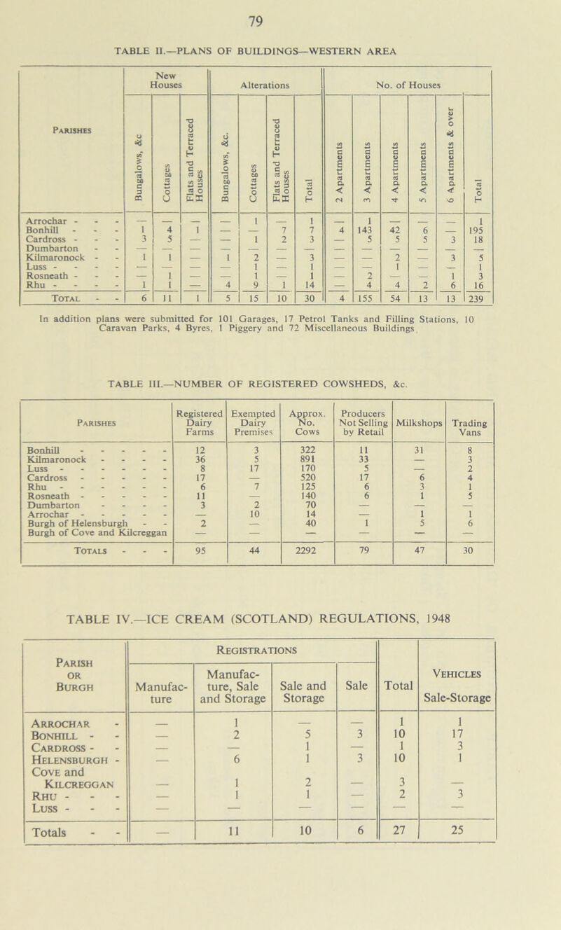 TABLE II.—PLANS OF BUILDINGS—WESTERN AREA Parishes New Houses Alterations No. of Houses Bungalows, &c Cottages Flats and Terraced Houses Bungalows, &c. Cottages Flats and Terraced Houses Total 2 Apartments 3 Apartments 4 Apartments 5 Apartments 6 Apartments & over Total Arrochar ... 1 1 1 _ 1 Bonhill . - - 1 4 1 7 7 4 143 42 6 195 Cardross . - - 3 5 — — 1 2 3 5 5 5 3 18 Dumbarton Kilmaronock - 1 I — 1 2 3 2 3 5 Luss - - - - 1 1 — 1 1 Rosneath . . - — 1 — — 1 — 1 — 2 — 1 3 Rhu - - - - 1 1 — 4 9 1 14 — 4 4 2 6 16 Total 6 11 1 5 15 10 30 4 155 54 13 13 239 In addition plans were submitted for 101 Garages, 17 Petrol Tanks and Filling Stations, 10 Caravan Parks, 4 Byres, 1 Piggery and 72 Miscellaneous Buildings TABLE lU.—NUMBER OF REGISTERED COWSHEDS, &c. Parishes Registered Dairy Farms Exempted Dairy Premises Approx. No. Cows Producers Not Selling by Retail Milkshops Trading Vans Bonhill ----- 12 3 322 11 31 8 Kilmaronock ... - 36 5 891 33 — 3 Luss ------ 8 17 170 5 — 2 Cardross ----- 17 — 520 17 6 4 Rhu 6 7 125 6 3 1 Rosneath ----- 11 — 140 6 1 5 Dumbarton - - - - 3 2 70 — — — Arrochar ----- 10 14 — 1 1 Burgh of Helensburgh 2 — 40 1 5 6 Burgh of Cove and Kilcreggan — — — — — — Totals . - . 95 44 2292 79 47 30 TABLE IV.—ICE CREAM (SCOTLAND) REGULATIONS, 1948 Parish OR Burgh Registrations Manufac- ture Manufac- ture, Sale and Storage Sale and Storage Sale Total Vehicles Sale-Storage Arrochar 1 — — 1 1 Bonhill - — 2 5 3 10 17 Cardross - — — 1 — 1 3 Helensburgh - — 6 1 3 10 1 Cove and Kilcreggan 1 2 3 Rhu - — 1 1 — 2 3 Luss - - - — — — — — Totals — 11 10 6 27 25