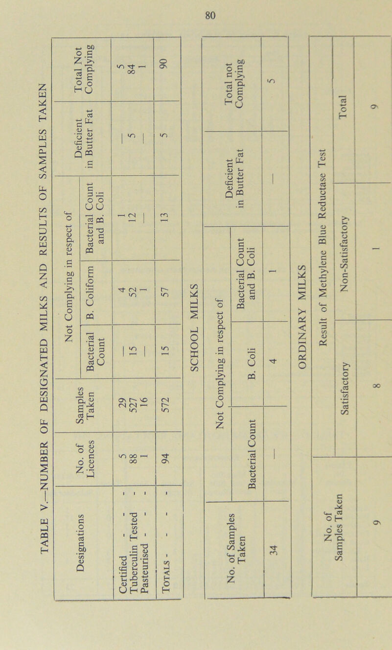 TABLE V.—NUMBER OF DESIGNATED MILKS AND RESULTS OF SAMPLES TAKEN