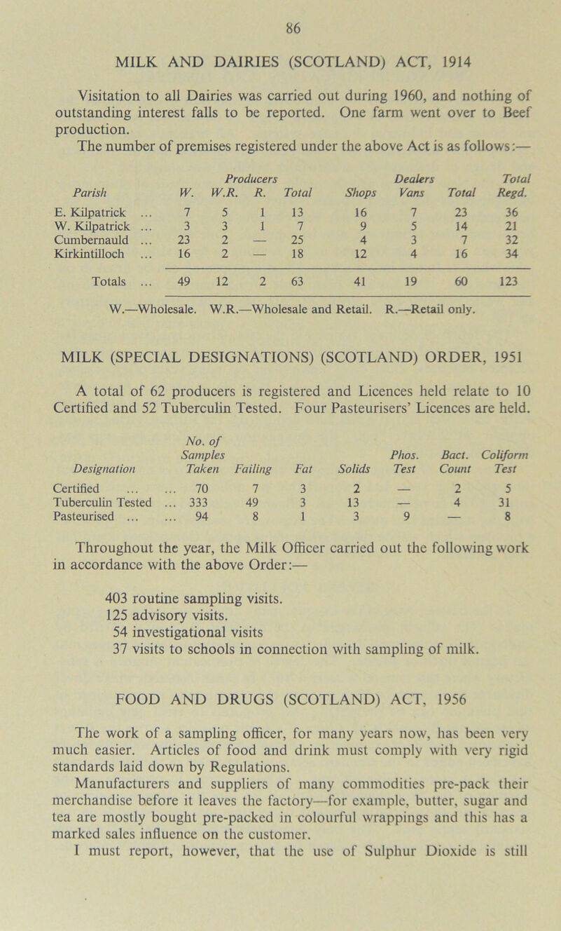 MILK AND DAIRIES (SCOTLAND) ACT, 1914 Visitation to all Dairies was carried out during 1960, and nothing of outstanding interest falls to be reported. One farm went over to Beef production. The number of premises registered under the above Act is as follows:— Producers Dealers Total Parish W. W.R. R. Total Shops Vans Total Regd. E. Kilpatrick 7 5 1 13 16 7 23 36 W. Kilpatrick 3 3 1 7 9 5 14 21 Cumbernauld 23 2 — 25 4 3 7 32 Kirkintilloch 16 2 — 18 12 4 16 34 Totals 49 12 2 63 41 19 60 123 W.—Wholesale. W.R.—Wholesale and Retail. R.—Retail only. MILK (SPECIAL DESIGNATIONS) (SCOTLAND) ORDER, 1951 A total of 62 producers is registered and Licences held relate to 10 Certified and 52 Tuberculin Tested. Four Pasteurisers’ Licences are held. Designation No. of Samples Taken Failing Certified ... 70 7 Tuberculin Tested ... 333 49 Pasteurised ... ... 94 8 Fat Solids Phos. Test Bact. Count Conform Test 3 2 — 2 5 3 13 — 4 31 1 3 9 — 8 Throughout the year, the Milk Officer carried out the following work in accordance with the above Order:— 403 routine sampling visits. 125 advisory visits. 54 investigational visits 37 visits to schools in connection with sampling of milk. FOOD AND DRUGS (SCOTLAND) ACT, 1956 The work of a samphng officer, for many years now, has been very much easier. Articles of food and drink must comply with very rigid standards laid down by Regulations. Manufacturers and suppliers of many commodities pre-pack their merchandise before it leaves the factory—for example, butter, sugar and tea are mostly bought pre-packed in colourful wrappings and this has a marked sales influence on the customer. I must report, however, that the use of Sulphur Dioxide is still