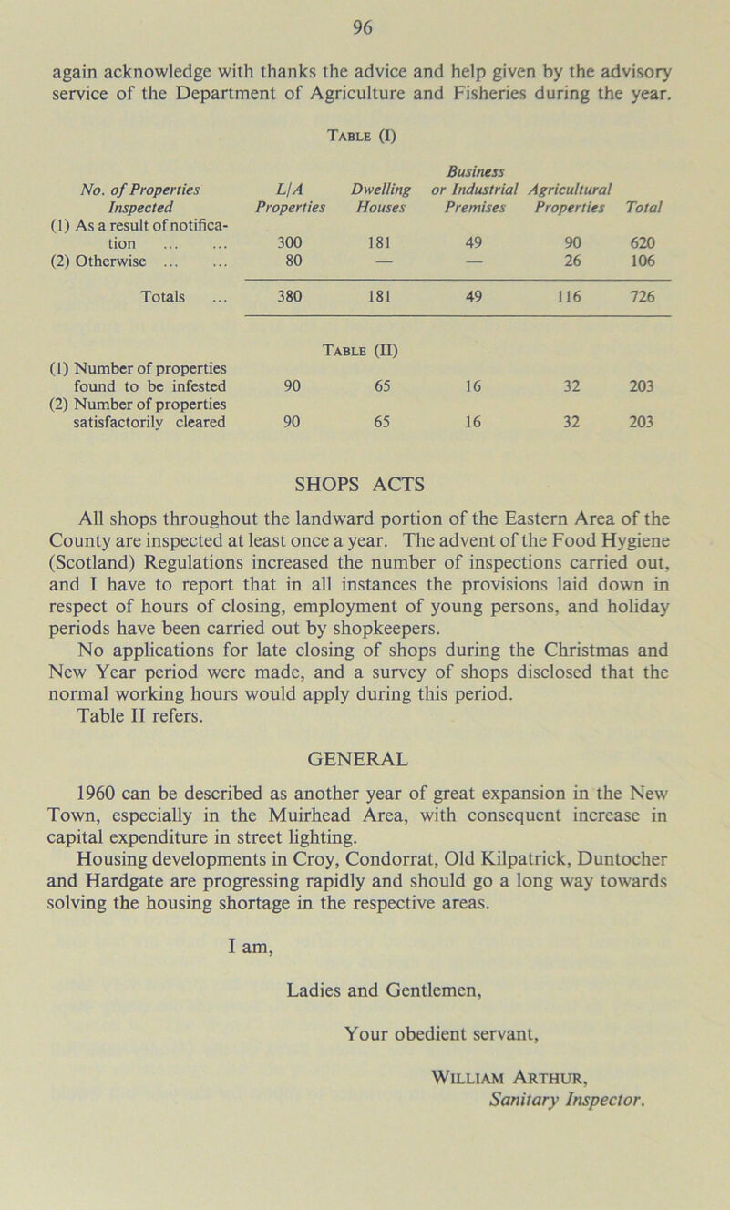again acknowledge with thanks the advice and help given by the advisory service of the Department of Agriculture and Fisheries during the year. Table (I) No. of Properties LjA Dwelling Business or Industrial Agricultural Inspected Properties Houses Premises Properties Total (1) As a result of notifica- tion 300 181 49 90 620 (2) Otherwise 80 — — 26 106 Totals 380 181 49 116 726 (1) Number of properties found to be infested Table (II) 90 65 16 32 203 (2) Number of properties satisfactorily cleared 90 65 16 32 203 SHOPS ACTS All shops throughout the landward portion of the Eastern Area of the County are inspected at least once a year. The advent of the Food Hygiene (Scotland) Regulations increased the number of inspections carried out, and I have to report that in all instances the provisions laid down in respect of hours of closing, employment of young persons, and holiday periods have been carried out by shopkeepers. No applications for late closing of shops during the Christmas and New Year period were made, and a survey of shops disclosed that the normal working hours would apply during this period. Table II refers. GENERAL 1960 can be described as another year of great expansion in the New Town, especially in the Muirhead Area, with consequent increase in capital expenditure in street lighting. Housing developments in Croy, Condorrat, Old Kilpatrick, Duntocher and Hardgate are progressing rapidly and should go a long way towards solving the housing shortage in the respective areas. I am. Ladies and Gentlemen, Your obedient servant, William Arthur, Sanitary Inspector,