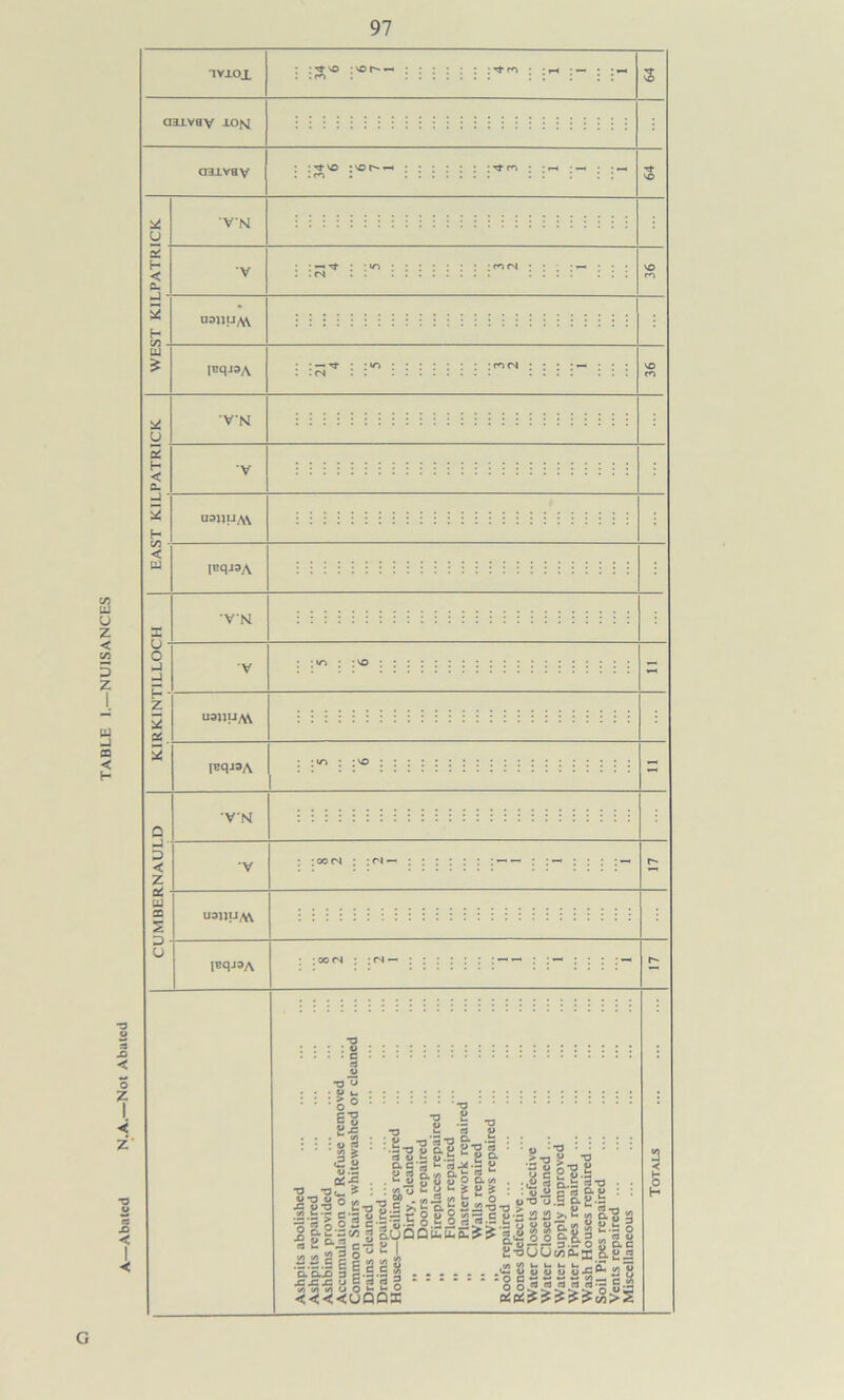 TABLE 1.—NUISANCES IViOi s aiivov iOM aaxvav •VN V Dsnu^ |Bqj3A :pnn ; : : ■VN 'V U3JJIJA\ IBqJSA •VN •V U3»UA\ [EqJSA •VN U3HUAV lEqj3A XI < 0 Z 1 < Z' x> < I ■< ■o u • U u S'? S-S •o : s ■o ,E _ •« S't <2  ac’S “ a^.5 j> . : a u ^ ^ ? K s -.•o c are-sC u 02f •o xi<_ S |1-2?*2-o'S.S>^g'agiiJ2-6 = -iSo2c--=S.So2oS-«.S 5 S'S.'H’ S atjQDEEE^? « S O’ u I .S.i.s BESSh aaxi 3 p.S.S I j-.c,cyC-<a(a2 t040 u ««VQQX • • « ••o • • • • « -o ww ^•o 5 o c 2 «•- • *t2 D..i5 5*0 • J«-sl.§a|| ■■ V -3 a a >> ^ 2 a? ' ■pisSRi^li e-SDO^-Sx&ai ^<»2 UU4»bu*C^i2i SScQo}c4c9c3^^.' s H G
