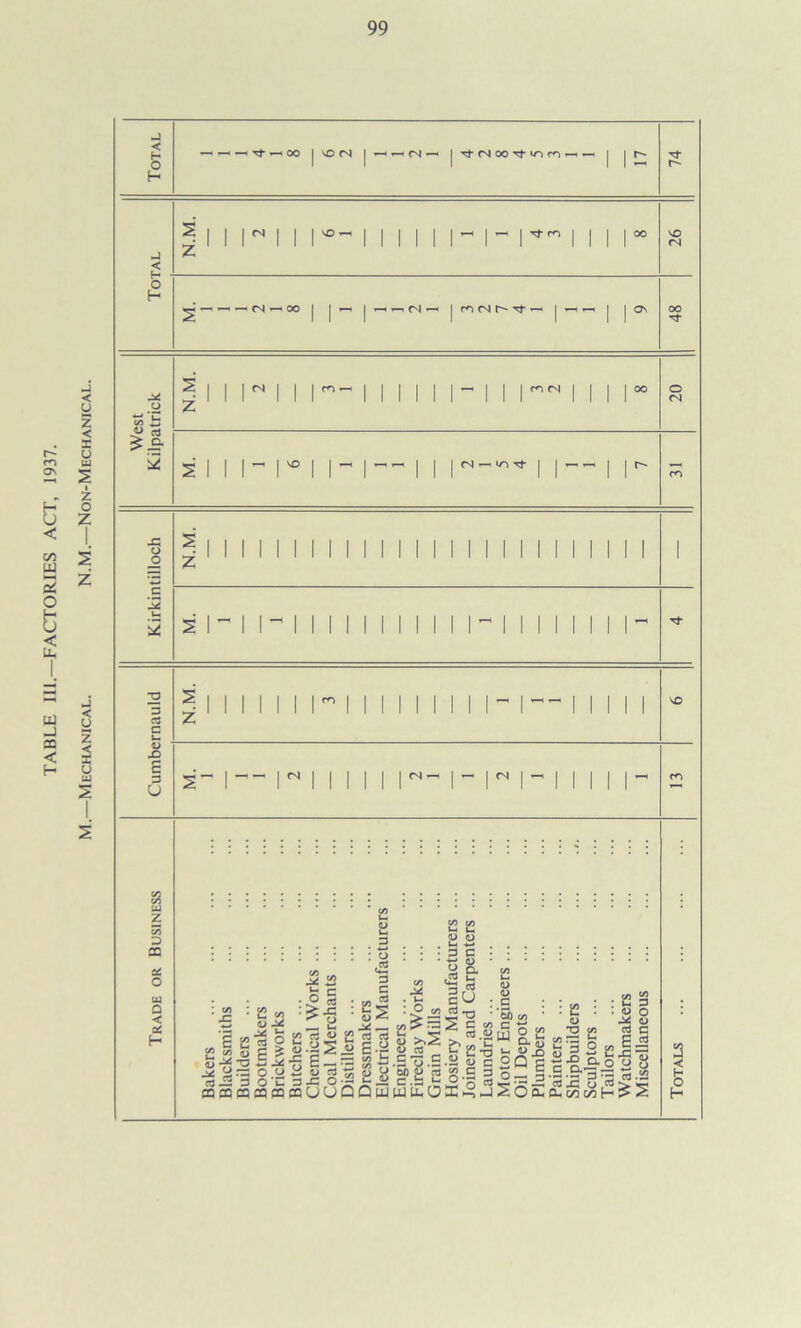 TABLE 111.—FACTORIES ACT, 1937. -1 < H — —I —I Tj-— 00 IVOfN I'—'(N-h |T}-fNOOTj-inr<^—h — < N.M. n 1 1 M M 1 M M 1 M 1 |00 26 I 1 •1\ — CN ^ 00 1 1 m (N r- - 1 1 1 ^ 48 N.M. n 1 M M 1 M M 1 f^fN M 1 |00 20 M. 1^ |vO 1 M i-i 1 1 fS ^ Ti- 1 i-i M s:^ N.M. MM 1 1 1 M M 1 M M 1 M M 1 W Ui 5 S I” M-^ 1 1 1 1 M M 1 M' M M M 1 M 12 3 rt c Ui N.M. MM r 1 M M 1 M M 1 ”” M 1 1 1 1> JO s 3 u M. 1 — 1 r. 1 1 1 1 1 M r 1 ” M M M m < u 1 u lU 2 Z 0 Z 1 s z < u a I s S3 UJ Z D QQ O Ui a < cC H t Vi £ j« IB « «3 ffiCOCQ I t- Vi o> ^ o i2 w ^ 3 CQnOQ £ o ’ o V3 o i u _, |_i I! 0> C3 ^ O UU ij Vi Kfi 3 0> o : 3 C c2 c/} 3 C W5 ^ t/i . u< >3 13 cU u u 0> : o > B T1 V [2 rt 73 B <A C (U •a : <u eO 6 S2’f ■•5'^ «.§m o « g'S2-S - &.S g|2 2.S=S •STJ.S.a S cOQpS-S Q.OO 8 ^ ^ 2 o-S QQwwEOE2jSbE(£wt«H^2 2 < s H