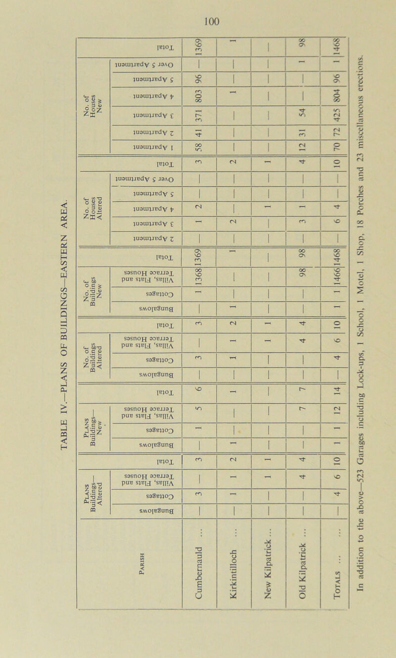 TABLE IV.—PLANS OF BUILDINGS—EASTERN AREA. |E10X 1369 1 00 O' 1468 No. of Houses New lusuiundv S J3AO 1 1 1 — — jusuijjEdv S VO 1 1 1 juamiJEdy 803 — 1 1 804 juouijjEdv £ r-* ro 1 1 •TJ- 425 juauujEdy z Tt 1 1 juauijjEdv 1 1 1 lEJOx No. of Houses Altered JUOlUJJEdv S J3AQ 1 1 1 1 1 jusujjjEdv S 1 1 1 1 1 tuotuLiEdv V 1, jusujjjEdv £ 1 juamjjEdv Z 1 1 1 1 1 IBJOX 1369 1 CTv 1468 No. of Buildings New SSSnOH 3DBJJ9X pUB SJBIJ ‘SBIPA 1368 1 1 00 Ov 1466 S33EJJ03 1 1 1 — SMOjESung 1 — 1 1 — IBIOX S9SnOH 33BJJ9X pUB SJBIj[ ‘SBIPA 1 - - VO soSeijoq 1 1 SMOjESung 1 1 1 1 1 lEJOX VO - 1 Plans Buildings— New SSSnOH 33BJJ3X pUB SJBIJ ‘SBIPA 1 1 S33E1J03 — 1 1 1 — sMojESung 1 — 1 1 — IBJOX Plans Buildings— Altered S9SnOH 99BJi9X pUB SJBIJ ‘SBIHA 1 — — SO S33EJJ03 1 1 SMOjESung 1 1 1 1 1 1 i i 1