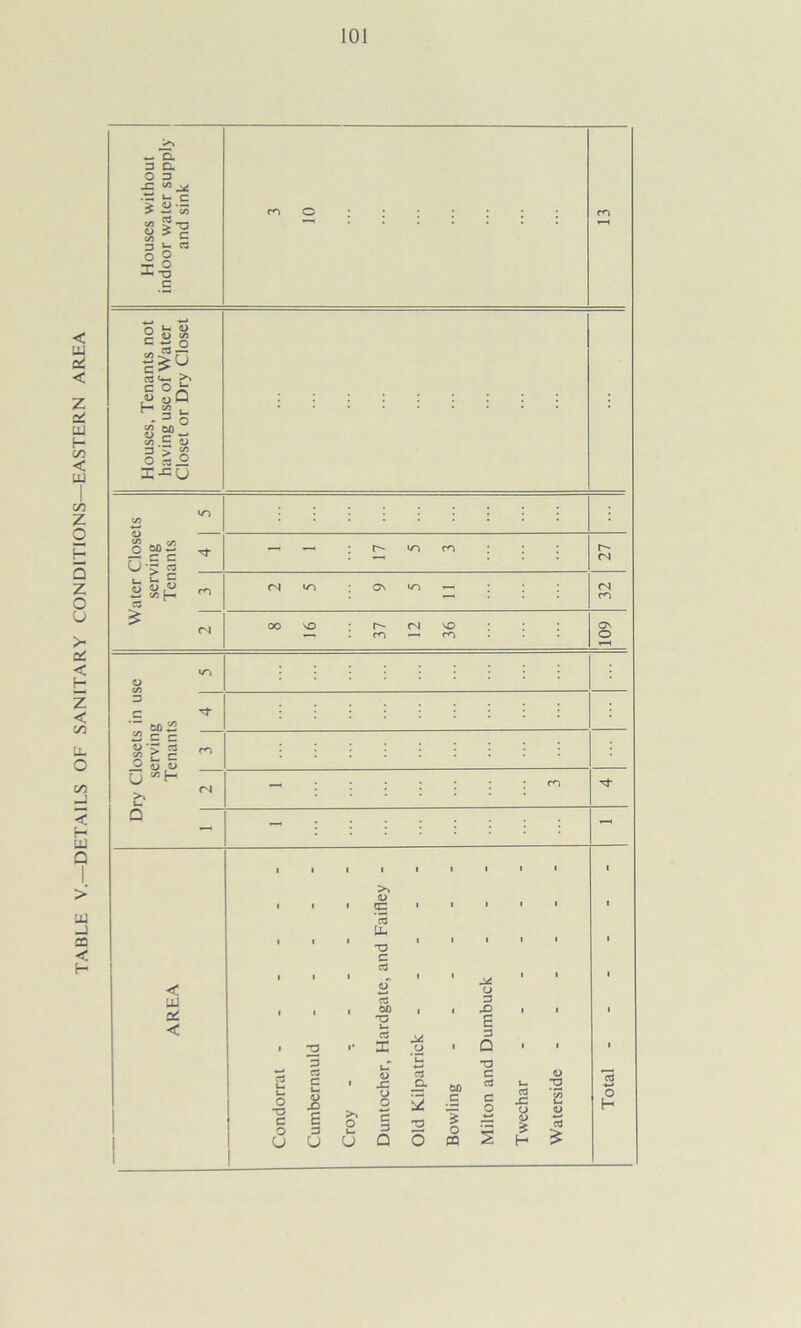 TABLE V.—DETAILS OF SANITARY CONDITIONS—EASTERN AREA Q. Z3 a. .c </i ^ ^ C o ■— iO e/J (/) 3 U. CQ X *o o aow u| § a r- fN m ^ m < UJ al < o •o c o U 2 o H