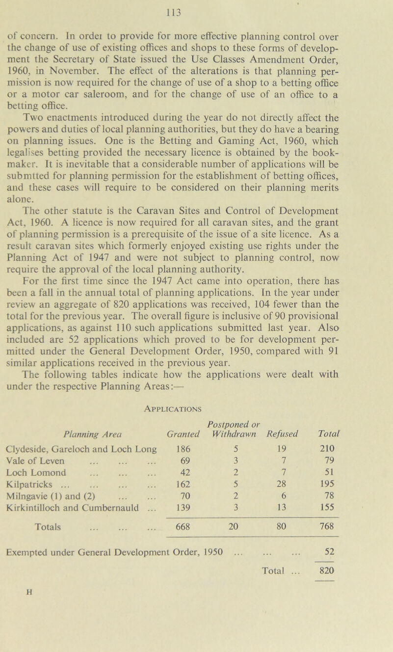 of concern. In ordei to provide for more effective planning control over the change of use of existing offices and shops to these forms of develop- ment the Secretary of State issued the Use Classes Amendment Order, 1960, in November. The effect of the alterations is that planning per- mission is now required for the change of use of a shop to a betting office or a motor car saleroom, and for the change of use of an office to a betting office. Two enactments introduced during the year do not directly affect the powers and duties of local planning authorities, but they do have a bearing on planning issues. One is the Betting and Gaming Act, 1960, which legalises betting provided the necessary licence is obtained by the book- maker. It is inevitable that a considerable number of applications will be submtted for planning permission for the establishment of betting offices, and these cases will require to be considered on their planning merits alone. The other statute is the Caravan Sites and Control of Development Act, 1960. A licence is now required for all caravan sites, and the grant of planning permission is a prerequisite of the issue of a site licence. As a result caravan sites which formerly enjoyed existing use rights under the Planning Act of 1947 and were not subject to planning control, now require the approval of the local planning authority. For the first time since the 1947 Act came into operation, there has been a fall in the annual total of planning applications. In the year under review an aggregate of 820 applications was received, 104 fewer than the total for the previous year. The overall figure is inclusive of 90 provisional applications, as against 110 such applications submitted last year. Also included are 52 applications which proved to be for development per- mitted under the General Development Order, 1950, compared with 91 similar applications received in the previous year. The following tables indicate how the applications were dealt with under the respective Planning Areas:— Applications Planning Area Granted Postponed or Withdrawn Refused Total Clydeside, Gareloch and Loch Long 186 5 19 210 Vale of Leven 69 3 7 79 Loch Lomond 42 2 7 51 Kilpatricks 162 5 28 195 Milngavie (1) and (2) 70 2 6 78 Kirkintilloch and Cumbernauld ... 139 3 13 155 Totals 668 20 80 768 Exempted under General Development Order, 1950 ... 52 Total ... 820 H