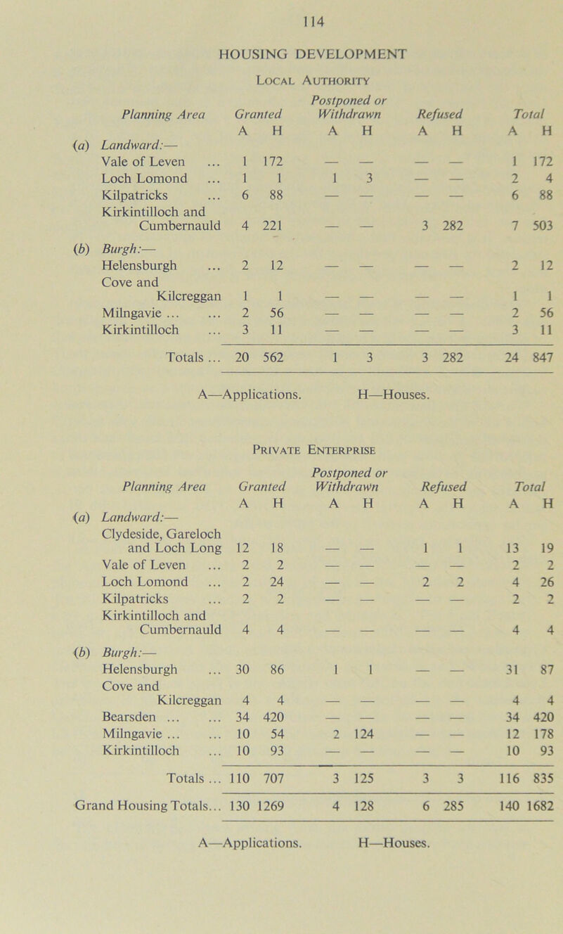 HOUSING DEVELOPMENT Local Authority Postponed or Planning Area Granted Withdrawn Refused Total A H A H A H A H ia) Landward:— Vale of Leven 1 172 1 172 Loch Lomond 1 1 1 3 — — 2 4 Kilpatricks Kirkintilloch and 6 88 — — 6 88 Cumbernauld 4 221 — — 3 282 7 503 (6) Burgh:— Helensburgh Cove and 2 12 — — — — 2 12 Kilcreggan 1 1 — — — — 1 1 Milngavie 2 56 — — — — 2 56 Kirkintilloch 3 11 — — — — 3 11 Totals ... 20 562 1 3 3 282 24 847 A— Applications. H—Houses. Private Enterprise Postponed or Planning Area Granted Withdrawn Refused Total A H A H A H A H id) Landward:— Clydeside, Gareloch and Loch Long 12 18 — — 1 1 13 19 Vale of Leven 2 2 — — 2 2 Loch Lomond 2 24 2 2 4 26 Kilpatricks Kirkintilloch and 2 2 — — 2 2 Cumbernauld 4 4 — — — — 4 4 ib) Burgh:— Helensburgh Cove and 30 86 1 1 — — 31 87 Kilcreggan 4 4 — — — — 4 4 Bearsden 34 420 — — — — 34 420 Milngavie 10 54 2 124 — — 12 178 Kirkintilloch 10 93 — — — — 10 93 Totals ... 110 707 3 125 3 3 116 835 Grand Housing Totals... 130 1269 4 128 6 285 140 1682 A—Applications. H—Houses.