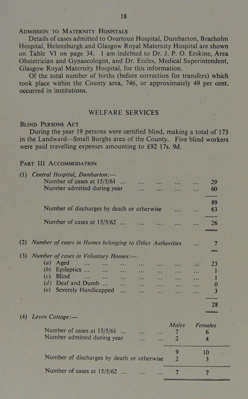 Admission to Maternity Hospitals Details of cases admitted to Overtoun Hospital, Dumbarton, Braeholm Hospital, Helensburgh and Glasgow Royal Maternity Hospital are shown on Table VI on page 34. I am indebted to Dr. J. P. O. Erskine, Area Obstetrician and Gynaecologist, and Dr. Eccles, Medical Superintendent, Glasgow' Royal Maternity Hospital, for this information. Of the total number of births (before correction for transfers) which took place within the County area, 746, or approximately 49 per cent, occurred in institutions. WELFARE SERVICES Blind Persons Act During the year 19 persons were certified blind, making a total of 173 in the Landward—Small Burghs area of the County. Five blind workers were paid travelling expenses amounting to £92 17s. 9d. Part 111 Accommodation (1) Central Hospital, Dumbarton:— Number of cases at 15/5/61 29 Number admitted during year 60 89 Number of discharges by death or otherwise 63 Number of cases at 15/5/62 26 (2) Number of cases in Homes belonging to Other Authorities ... 7 (3) Number of cases in Voluntary Homes:— (a) Aged 23 (b) Epileptics 1 (c) . Blind I (cl) Deaf and Dumb 0 (e) Severely Handicapped 3 28 (4) Leven Cottage:— Males Females Number of cases at 15/5/61 7 6 Number admitted during year 2 4 9 10 Number of discharges by death or otherwise 2 3 Number of cases at 15/5/62 7 7