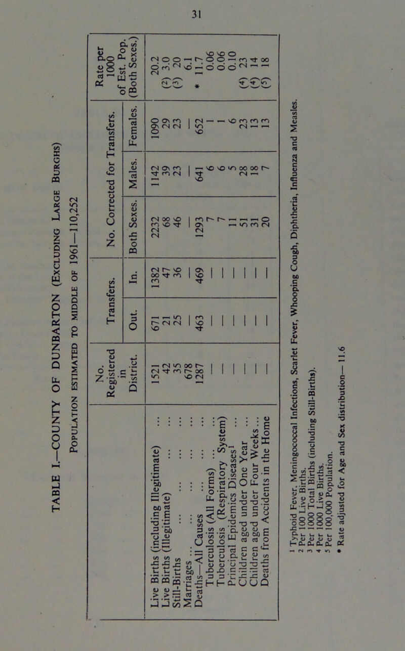 TABLE I.—COUNTY OF DUNBARTON (Excluding Large Burghs) Population estimated to middle of 1961—110,252 U D e« o 3 <n JZ o. ■s 3 O U 00 Cl. o o -C > £ <0 <8 c o w 3 8 8 M c <■= C S3® 5 5J 18 I (-0- 3 Per 1000 Total Births (including Still-Births). 4 Per 1000 Live Births. 5 Per 100,000 Population. * Rate adjusted for Age and Sex distribution— 11.6