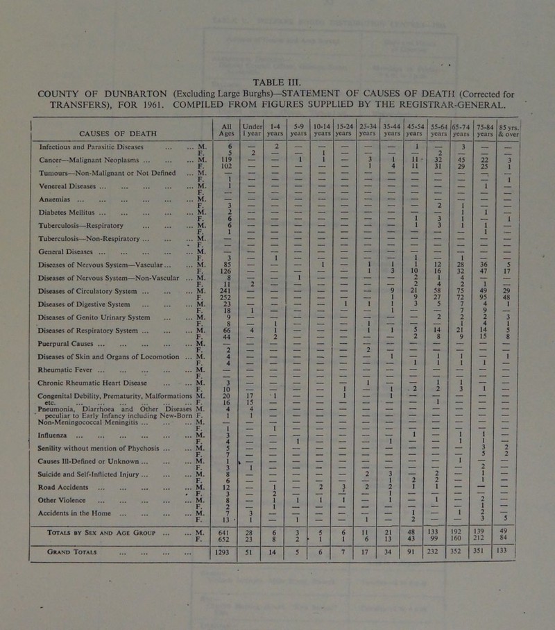 TABLE III. COUNTY OF DUNBARTON (Excluding Large Burghs)—STATEMENT OF CAUSES OF DEATH (Corrected for TRANSFERS), FOR 1961. COMPILED FROM FIGURES SUPPLIED BY THE REGISTRAR-GENERAL. 1 All Under 1-4 5-9 10-14 15-24 23-34 35-44 45-54 55-64 65-74 75-84 85 yrs. CAUSES OF DEATH Ages 1 year years yeais years years years years years years years years & over Infectious and Parasitic Diseases M. 6 — 2 — — — — — 1 — 3 — F. 5 2 — — 1 — — — —— 2 — — Cancer—Malignant Neoplasms M. 119 — — 1 1 — 3 1 11 - 32 45 22 3 F. 102 — — — — — 1 4 11 31 29 25 1 Tumours—Non-Malignant or Not Defined M. — — — — — — — — — — —; Venereal Diseases \i. 1 1 Anaemias ... M. — — F. 3 2 1 — Diabetes Meilitus M. 2 1 i — Tuberculosis—Respiratory M. 6 — — - — — — — 1 3 1 1 — Tuberculosis—Non-Respiratory M. F. M. — — — — — — - — — — — General Diseases 1 1 Diseases of Nervous System—Vascular M. 85 1 — 1 1 12 28 36 5 F. 126 — — — — — 1 3 10 16 32 47 17 Diseases of Nervous System—Non-Vascular ... M. 8 — — 1 — — — — 1 4 — — F. 11 2 — — — — — — 2 4 2 1 — Diseases of Circulatory System M. 241 — — — — — — 9 21 58 75 49 29 F. 252 — — — — — — 1 9 27 72 95 4S Diseases of Digestive System M. 23 — — — — 1 1 1 3 5 7 4 1 F. 18 1 — — — — — 1 — — 7 9 — Diseases of Genito Urinary System M. 9 2 2 2 3 F. 8 — 1 —■ — — 1 — — — 1 4 1 Diseases of Respiratory System ... M. 66 4 1 — — — 1 i 5 14 21 14 5 F. 44 — 2 — — — —- — 2 8 9 15 8 Puerpural Causes M. Diseases of Skin and Organs of Locomotion ... M. F. M. F. M. 4 — — — — — i 1 1 1 1 1 Rheumatic Fever Chronic Rheumatic Heart Disease 3 1 — 1 1 — F. 10 — — — — i — 1 2 2 3 1 — Congenital Debility, Prematurity, Malformations M. 20 17 1 — — 1 — 1 — — — — — etc. F. 16 15 — — — — — — — 1 — — —— Pneumonia, Diarrhoea and Other Diseases M. 4 4 peculiar to Early Infancy including New-Born F. I 1 Non-Meningococcal Meningitis M. — — — — — — — — — — — — — F. 1 — 1 Influenza M. 3 — — — — — — — 1 — I 1 — F. 4 — 1 — — • 1 — — 1 1 — Senility without mention of Phychosis M. 5 — — — — — — — — — — 3 2 F. 7 5 2 Causes Ill-Defined or Unknown ... M. 1 — — — — — — — — 1 — — F. 3 1 2 — Suicide and Self-Inflicted Injury M. 8 — — — — — 2 3 — 2 — 1 — F. 6 — — — — 1 2 2 —- 1 — Road Accidents M. 12 — i — 2 3 2 2 i 1 — — — , F. 3 2 — — — I — — — — — Other Violence ... ... M. 8 — 1 1 1 I — 1 — 1 — 2 — F. 2 1 1 — Accidents in the Home M. F. 7 13 • 3 1 — 1 — 1 2 = 1 2 3 ”3 Totals by Sex and Age Group M. 641 28 6 3 5 6 11 21 48 133 192 139 49 F. 652 23 8 2 1 1 6 13 43 99 160 212 S4 133 )