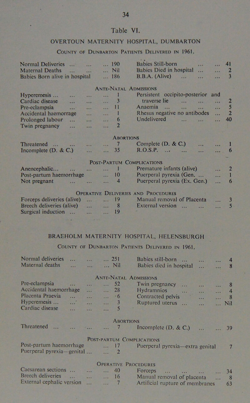 Tabic VI. OVERTOUN MATERNITY HOSPITAL. DUMBARTON County of Dunbarton Patients Delivered in 1961. Normal Deliveries ... 190 Babies Still-born 41 Maternal Deaths Nil Babies Died in hospital 2 Babies Born alive in hospital ... 186 B.B.A. (Alive) 3 Ante-Natal Admissions Hyperemesis 1 Persistent occipito-posterior and Cardiac disease 3 traverse lie 2 Pre-eclampsia II Anaemia 5 Accidental haemorrage 1 Rhesus negative no antibodes ... 2 Prolonged labour ... 6 Undelivered 40 Twin pregnancy 2 Abortions Threatened 7 Complete (D. & C.) 1 Incomplete (D. & C.) 35 R.O.S.P. .., 6 Post-Partum Complications Anencephalic 1 Premature infants (alive) 2 Post-partum haemorrhage ... 10 Puerperal pyrexia (Gen 1 Not pregnant 4 Puerperal pyrexia (Ex. Gen.) 6 Operative Deliveries and Procedures Forceps deliveries (alive) 19 Manual removal of Placenta 3 Breech deliveries (alive) 8 External version 5 Surgical induction ... 19 BRAEHOLM MATERNITY HOSPITAL, HELENSBURGH County of Dunbarton Patients Delivered in 1961. Normal deliveries 251 Babies still-born 4 Maternal deaths Nil Babies died in hospital 8 Ante-Natal Admissions Pre-eclampsia 52 Twin pregnancy 8 Accidental haemorrhage 28 Hydramnios 4 Placenta Praevia -6 Contracted pelvis 8 Hyperemesis ' 3 Ruptured uterus Nil Cardiac disease 5 Abortions Threatened 7 Incomplete (D. & C.) 39 Post-partum Complications Post-partum haemorrhage ... 17 Puerperal pyrexia—extra genital 7 Puerperal pyrexia—genital 2 Operative Procedures Caesarean sections ... 40 Forceps 34 Breech deliveries 16 Manual removal of placenta 8 External cephalic version 7 Artificial rupture of membranes 63