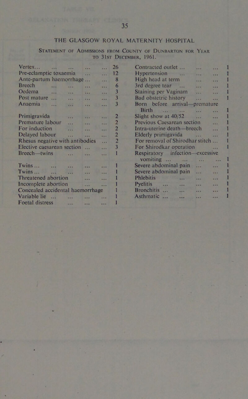 THE GLASGOW ROYAL MATERNITY HOSPITAL Statement of Admissions from County of Dunbarton for Year to 31st December, 1961. Vertex 26 Contracted outlet Pre-cclamptic toxaemia 12 Hypertension Ante-partum haemorrhage... 8 High head at term Breech 6 3rd degree tear Oedema 3 Staining per Vaginam ... Post mature 3 Bad obstetric history Anaemia 3 Born before arrival—premature Birth Primigravida 2 Slight show at 40/52 Premature labour 2 Previous Caesarean section For induction 2 Intra-uterine death—breech Delayed labour 2 Elderly primigavida Rhesus negative with antibodies 2 For removal of Shirodhar stitch ... Elective caesarean section ... 3 For Shirodkar operation Breech—twins 1 Respiratory infection—excessive vomiting Twins 1 Severe abdominal pain Twins 1 Severe abdominal pain Threatened abortion 1 Phlebitis Incomplete abortion 1 Pyelitis Concealed accidental haemorrhage 1 Bronchitis Variable lie Foetal distress 1 1 Asthmatic r*
