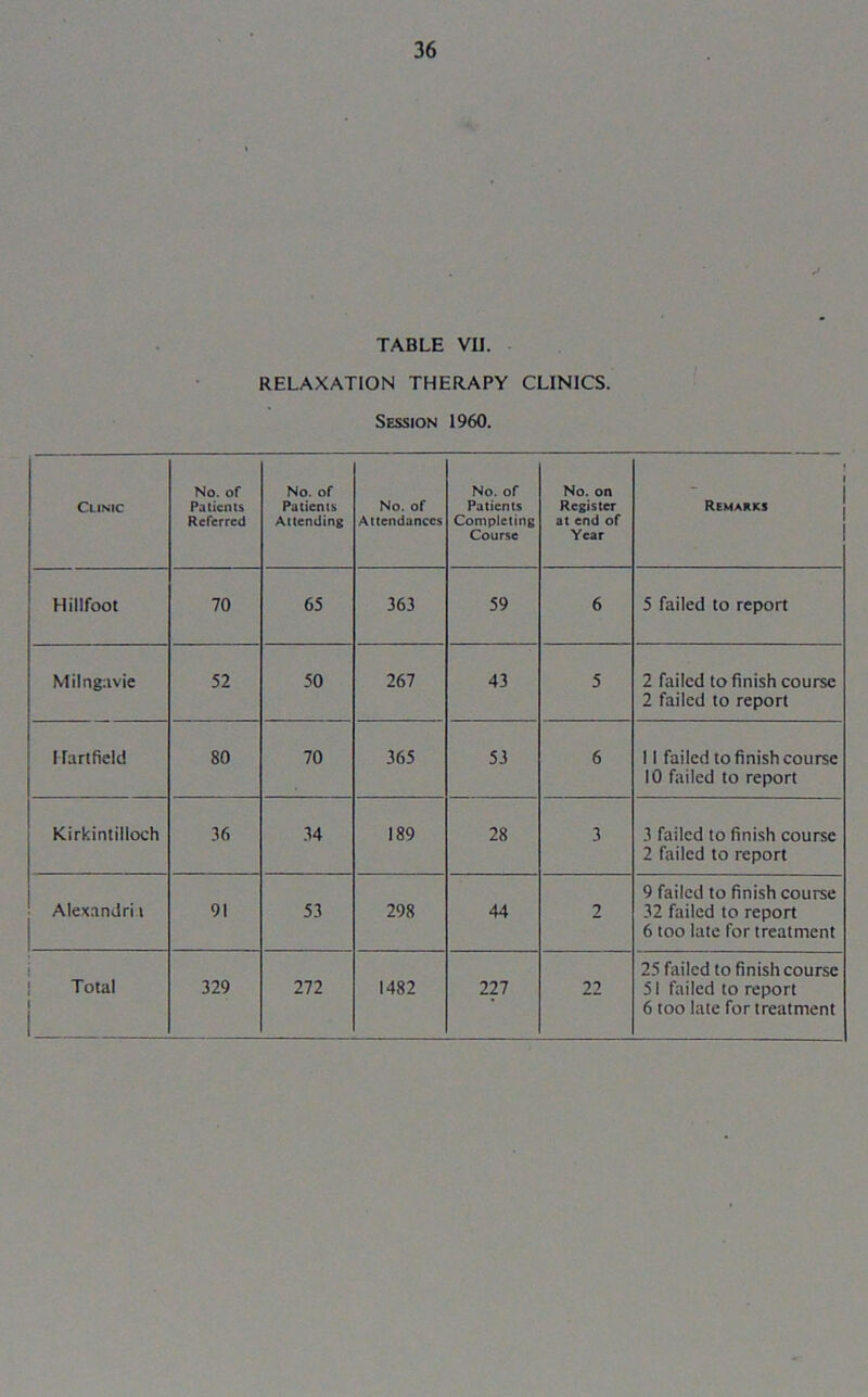 TABLE VII. RELAXATION THERAPY CLINICS. Session 1960. Clinic No. of Patients Referred No. of Patients Attending No. of Attendances No. of Patients Completing Course No. on Register at end of Year 1 Remarks Hillfoot 70 65 363 59 6 5 failed to report Milngavie 52 50 267 43 5 2 failed to finish course 2 failed to report Hart field 80 70 365 53 6 11 failed to finish course 10 failed to report Kirkintilloch 36 34 189 28 3 3 failed to finish course 2 failed to report Alexandri i 91 53 298 44 2 9 failed to finish course 32 failed to report 6 too late for treatment Total 329 272 1482 227 22 25 failed to finish course 51 failed to report 6 too late for treatment
