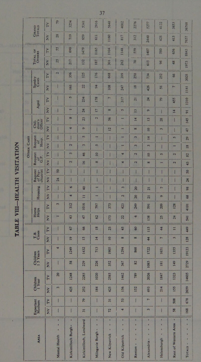 TABLE VUI—HEALTH VISITATION j <h > o t ri n — O' f'- ri fN K ri V| •' v> oo Os O' r i m © fN T N' > H •O o sO ON VI O X N- «N O' V, V> © n © X vn v> < *T X m sO 21 r S 1-3 H Z n »o m vn SO 00 O' V, rn sr, sO X I r-4 a <N r>i n- O' 00 © N1 fN fN 't X Vi 't -o fi < > H > Z 1 «n fN m fN O' V) V> © fN 1 O' 2 2 O ic 5^ <->•55 > H 00 rn fN sc IN > Z 1 1 1 §w& a o o U If > h 1 v> 1 1 v> a > s .. 31-a. C OrJ 4> O £ > H 1 m NO ■NT © 1 N- fN © fN fN X > Z 2 >»•» cS 0-5 > H o V) 1 1 1 1 1 1 1 1 1 © VI > Z •t fN 1 1 1 1 1 1 1 l 1 fN SO g 1 0 1 > H 1 SO § - i m a ri i-' 1 X O' > Z 1 - - 1 fN a N O' 1 X sc t> z> E Sr O v XX > H m IN m NO © r~~ O' r> m r- rn m fN O' N’ fN ? wn s <N a © > Z - m * r» Nt 3 rn r* fN <N NO X m v» <N T fN 't VI T.B. Cases > H 1 r* NO NO SO 00 m fN vn N- s v» N- = O' 3 > Z 1 O' •n ■'f o X X 3 r- m X fN Children 1 5 Years > H ■'t O' ■N* IN <N m rn r* VI © O' N- O' fN s X fN fN t VI O v» v> m rn fN E > Z 1 OO v> a fN sO N fN fN vi m sO m fN X •n 1 X O' N O' n h fN Children 1 Year > H a 00 fN v> 00 fN fN O fN O *n 00 •n fN n SO 2 O' X r- so fN © fN N- X rn (N m V> S > Z m v> fN N- fN a *r 00 wn fN Nfr NO VI IN •n m O' V£> C4 VI v» O' V) so C4 Expectant Mothers 1 1 a 1 rn rn «n 1 r» 1 X © VI X sO > z 1 1 rn 1 IN r- 1 rn 1 X VI $ 3 3 £ 1 1 2 o S XL CO a CO x: I c 15 12 ■o 3 1 ~o c J j£ 1 c 15 2 £ CO 3 CO V 1 o i J* u 1 3 * Z M U f# a 2 5 • * i i • C 5 c H ec • • n •9 C »< < X X a X s o X « V < e V 1 * w> o a; i i