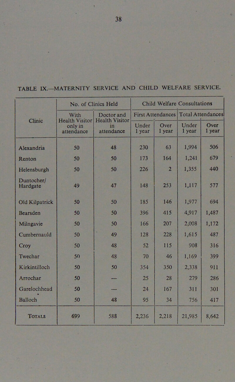 TABLE IX.—MATERNITY SERVICE AND CHILD WELFARE SERVICE. Clinic No. of Clinics Held Child Welfare Consultations With Health Visitor only in attendance Doctor and Health Visitor in attendance First Attendances Total Atl endances Under 1 year Over 1 year Under 1 year Over 1 year Alexandria 50 48 230 63 1,994 506 Renton 50 50 173 164 1,241 679 Helensburgh 50 50 226 2 1,355 440 Dun tocher/ Hardgate 49 47 148 253 1,117 577 Old Kilpatrick 50 50 185 146 1,977 694 Bearsden 50 50 396 415 4,917 1,487 Milngavie 50 50 166 7.07 2,008 1,172 Cumbernauld 50 49 128 228 1,615 487 Croy 50 48 52 115 908 316 Twechar 50 48 70 46 1,169 399 Kirkintilloch 50 50 354 350 2,338 911 Arrochar 50 — 25 28 279 286 Garelochhead 50 — 24 167 311 301 Balloch 50 48 95 34 756 417