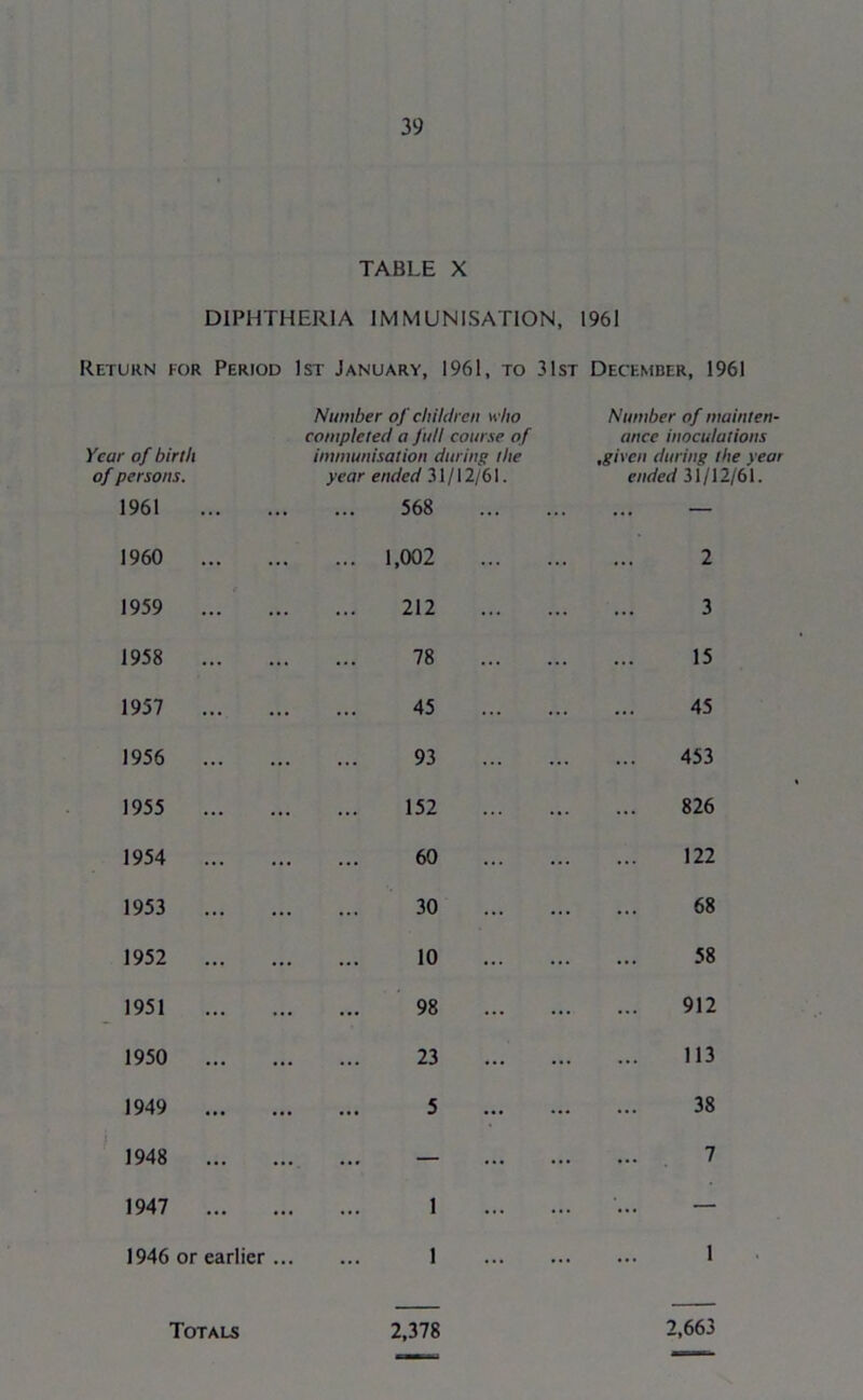 TABLE X DIPHTHERIA IMMUNISATION, 1961 Return for Period 1st January, 1961, to 3 1st December, 1961 Year of birth of persons. Number of children who completed a full course of immunisation during the year ended 31/12/61. Number of mainten- ance inoculations ,given during the year ended 31/12/61. 1961 568 — 1960 ... ... 1,002 2 1959 ... 212 3 1958 ... 78 15 1957 ... 45 45 1956 ... 93 453 1955 ... 152 826 1954 ... 60 122 1953 30 68 1952 ... 10 58 1951 98 912 1950 ... 23 113 1949 ... 5 38 1948 ... — 7 1947 ... 1 — 1946 or earlier 1 1